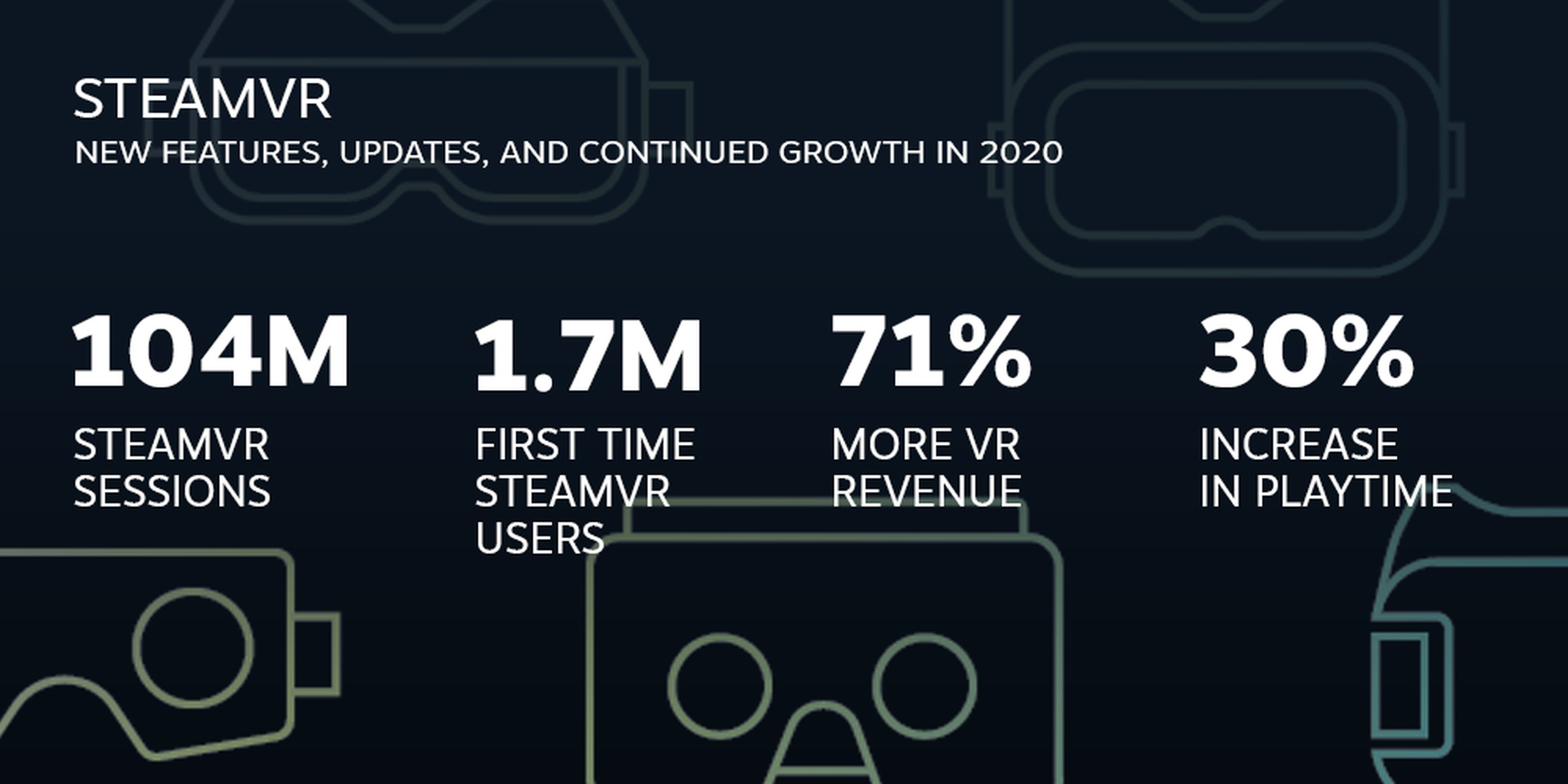 Steam’s VR stats are looking up.