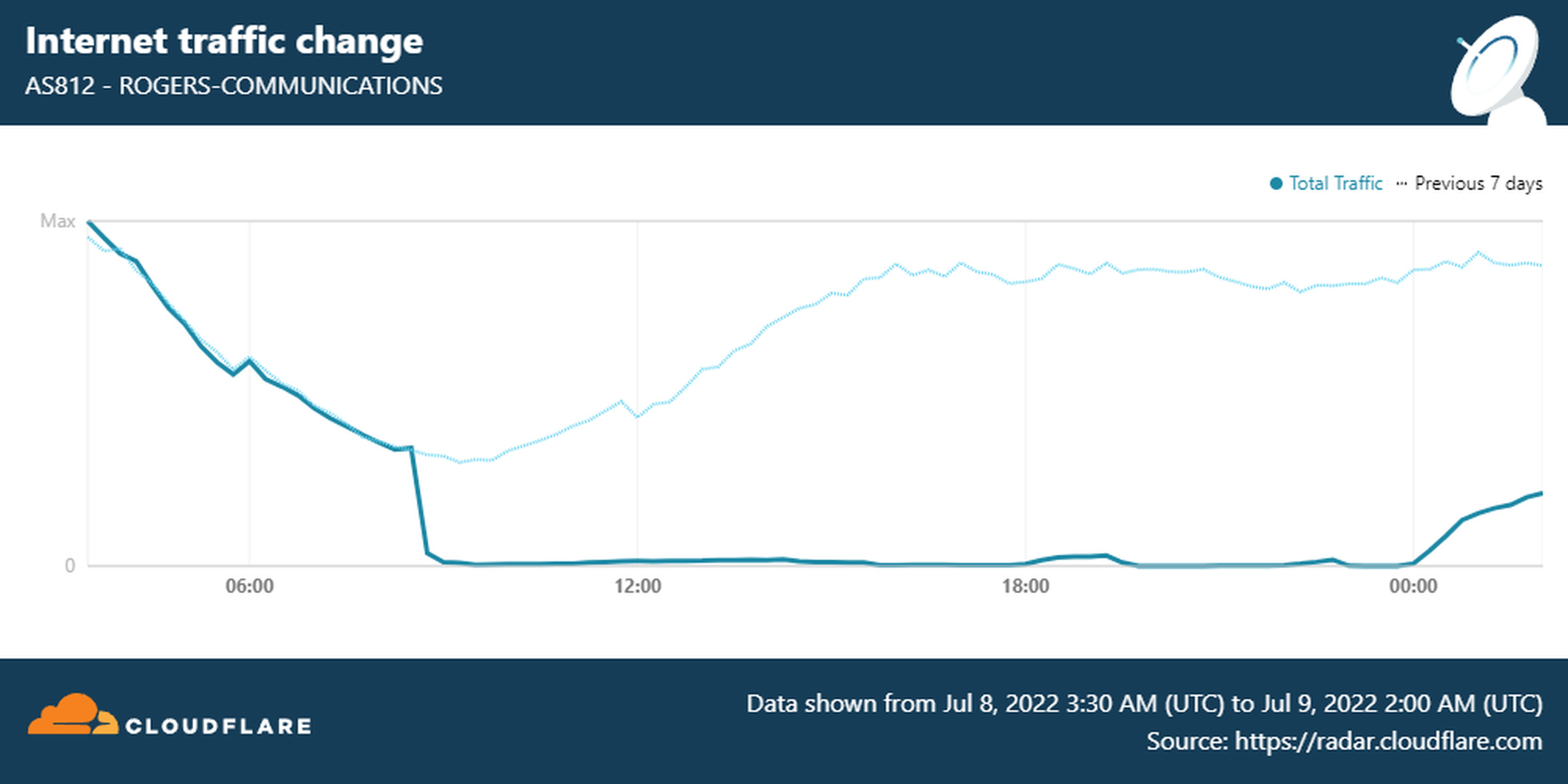 Cloudflare Radar data shows internet traffic with Rogers dropping to zero early Friday morning, then beginning to rise as services were restored in the evening.
