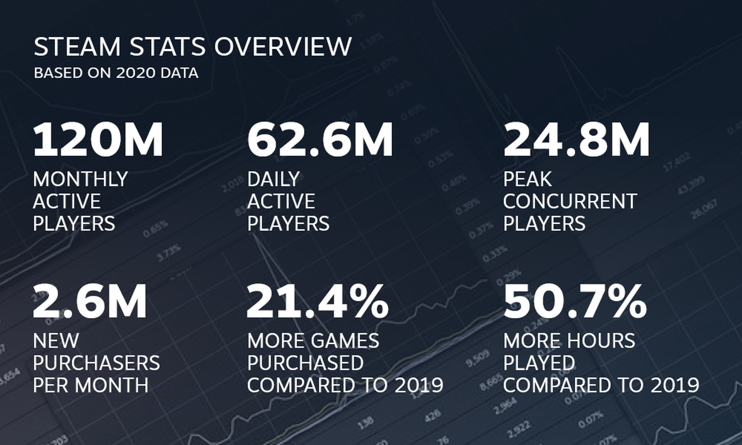 The statistics bear out what we all felt: 2020 was a year for gaming.