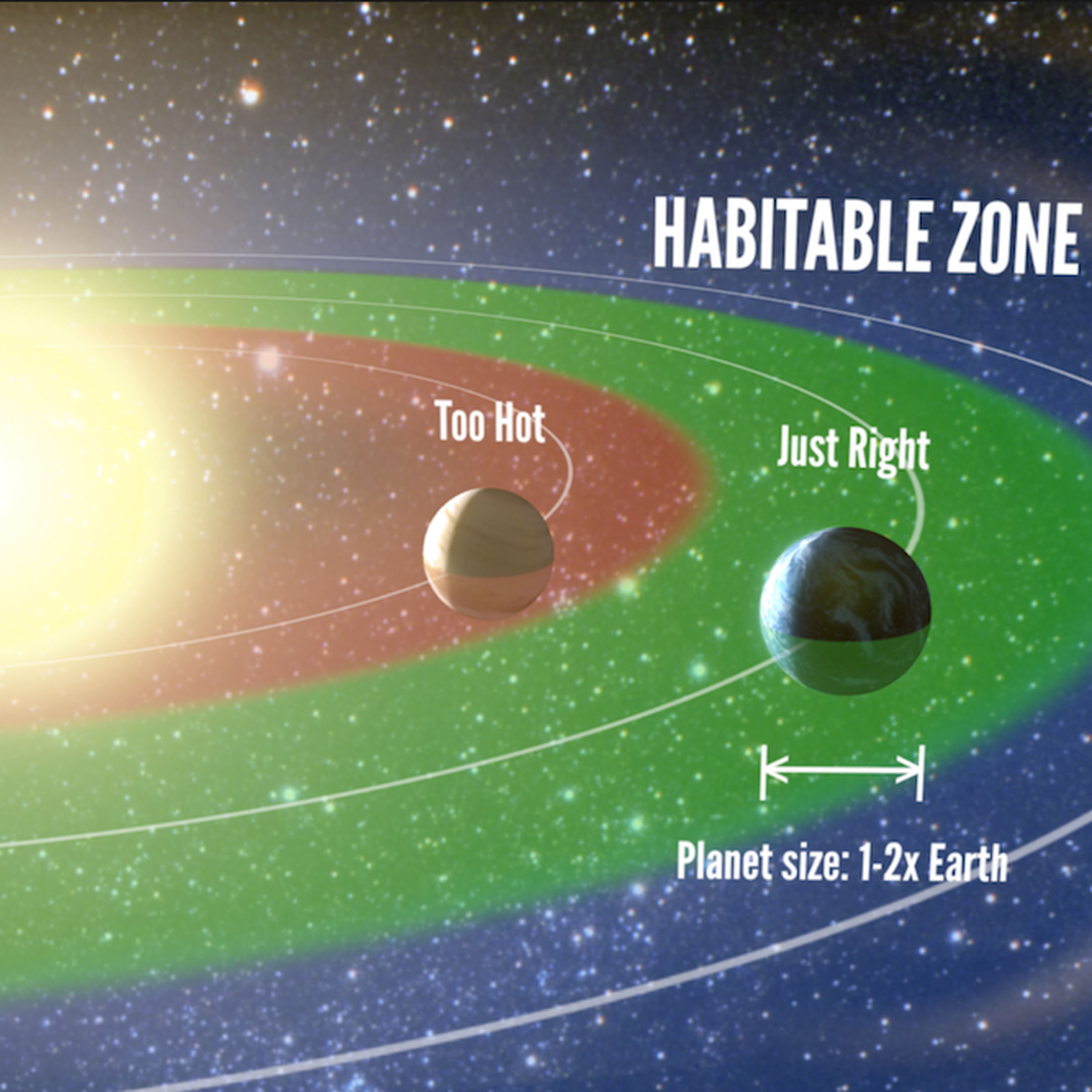 Habitable zones