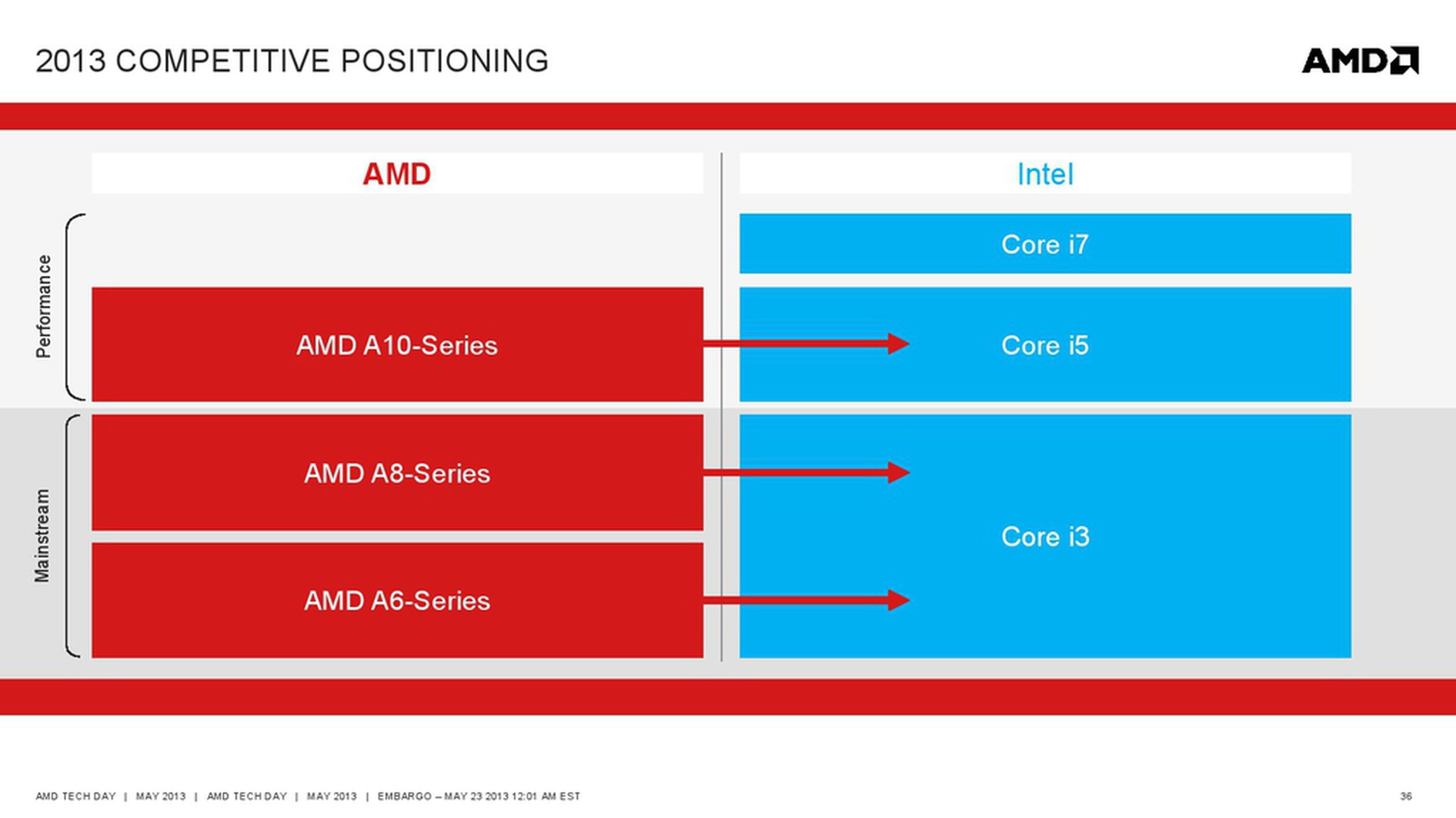 AMD Temash, Kabini, and Richland features and performance claims