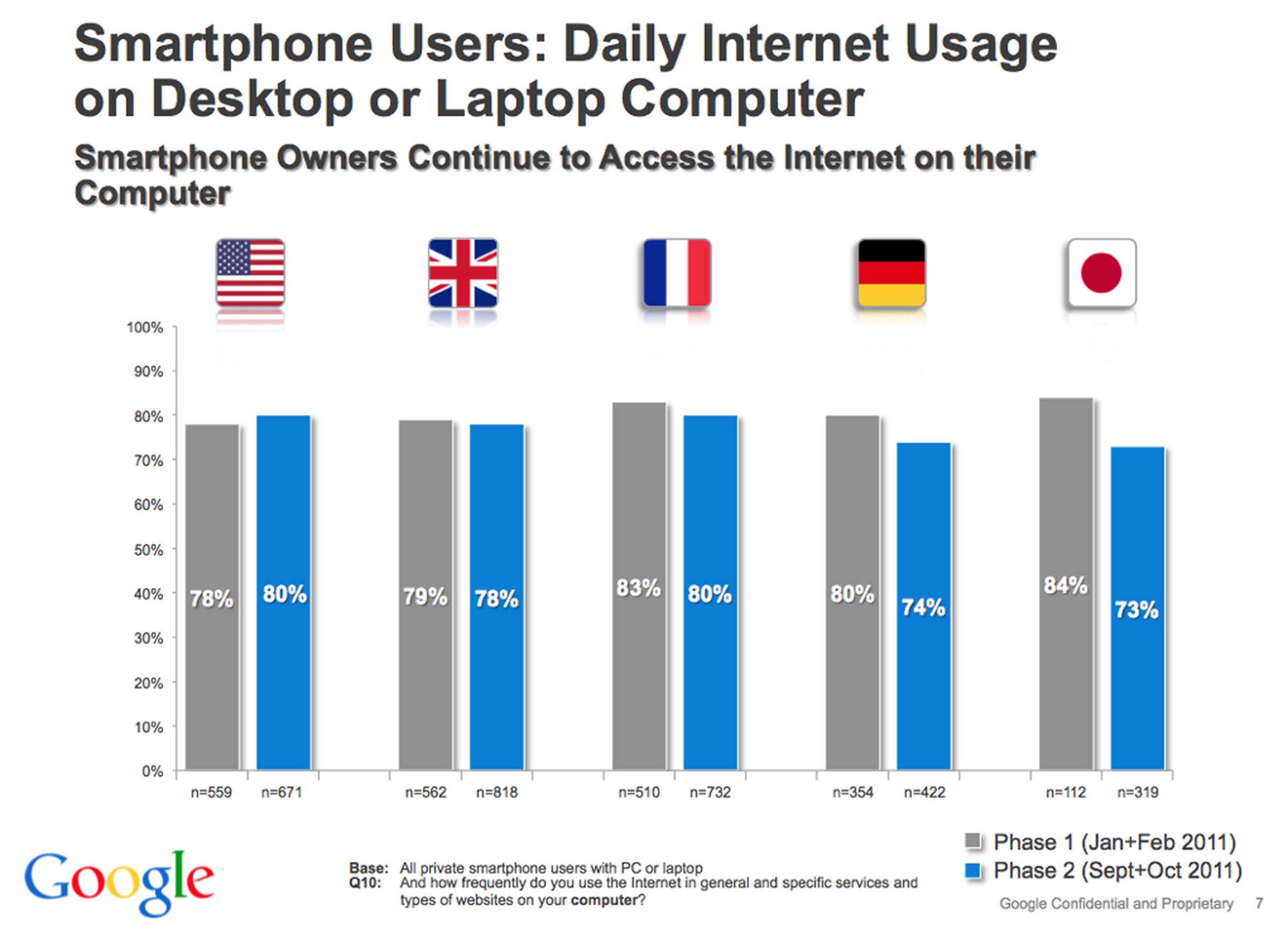 Google smartphone usage stats