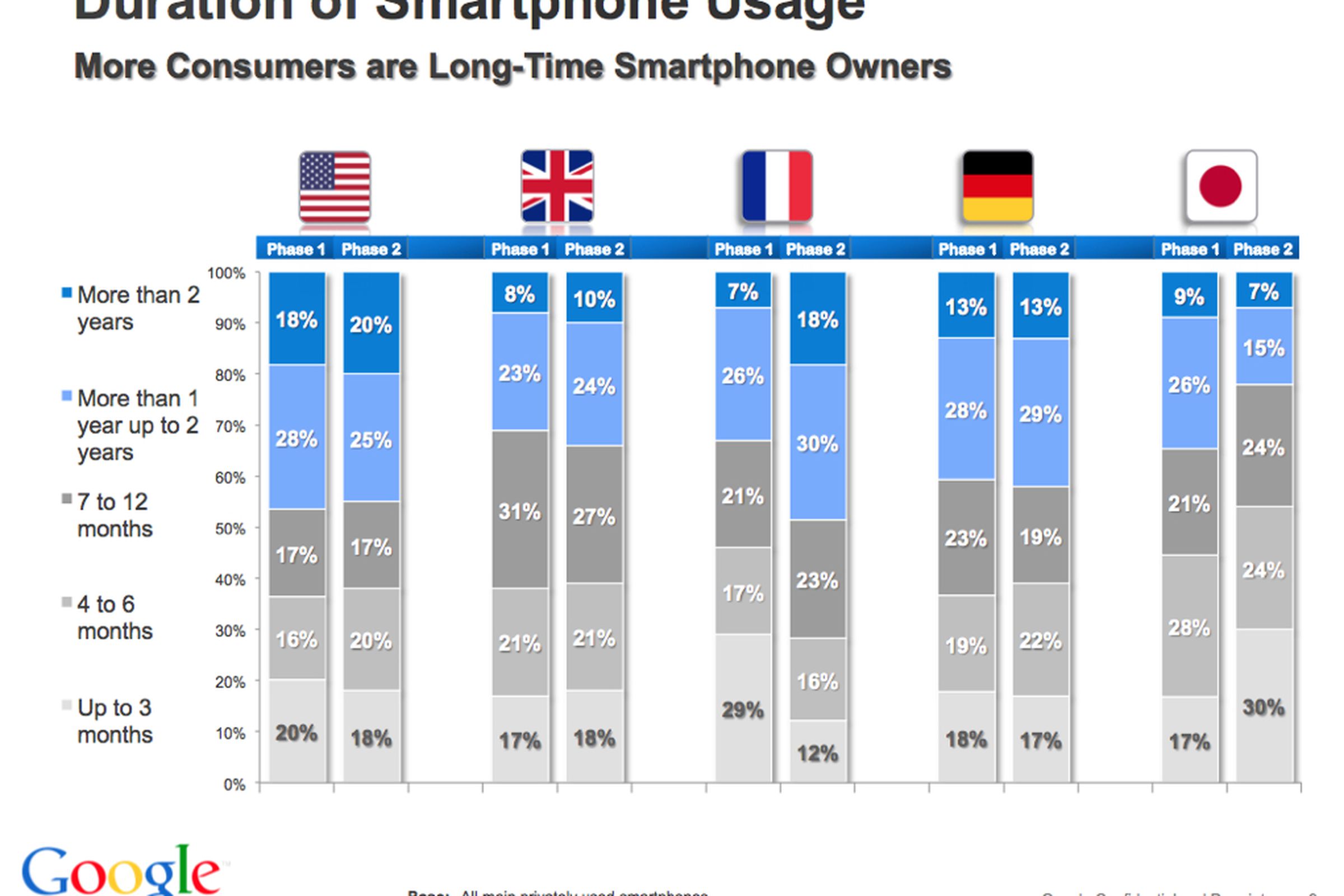 Gallery Photo: Google smartphone usage stats