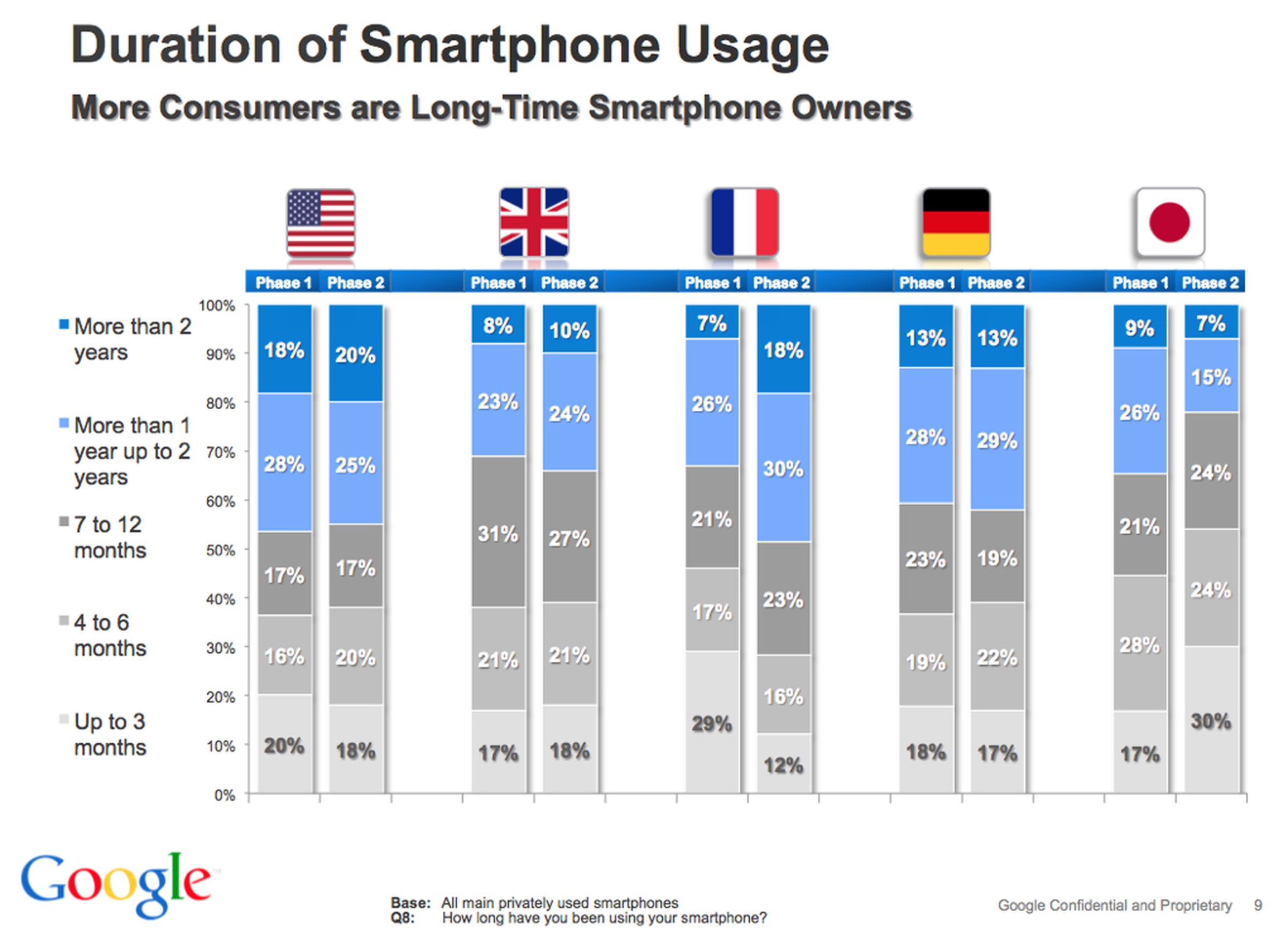 Google smartphone usage stats
