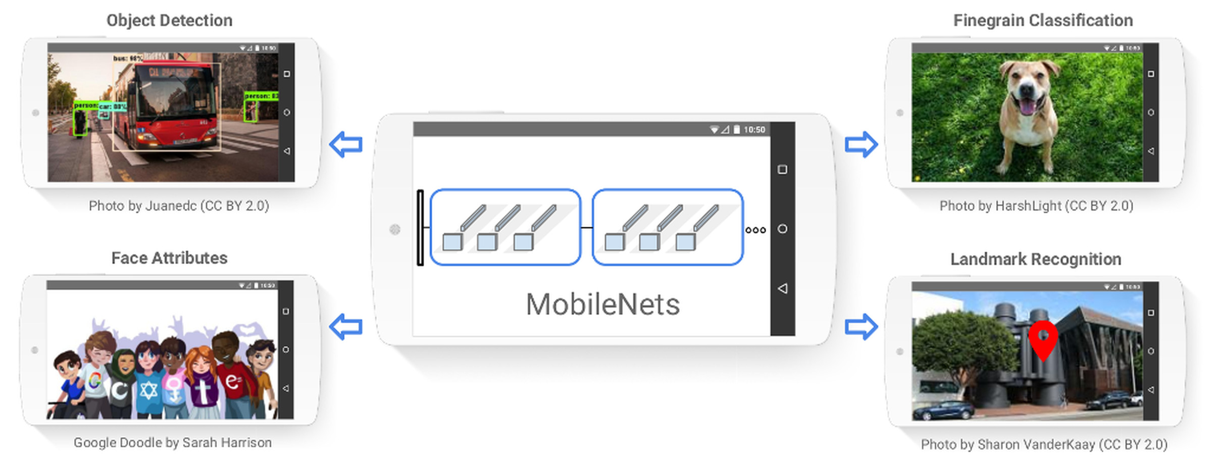 Google’s new MobileNets can be trained to complete a number of different tasks.