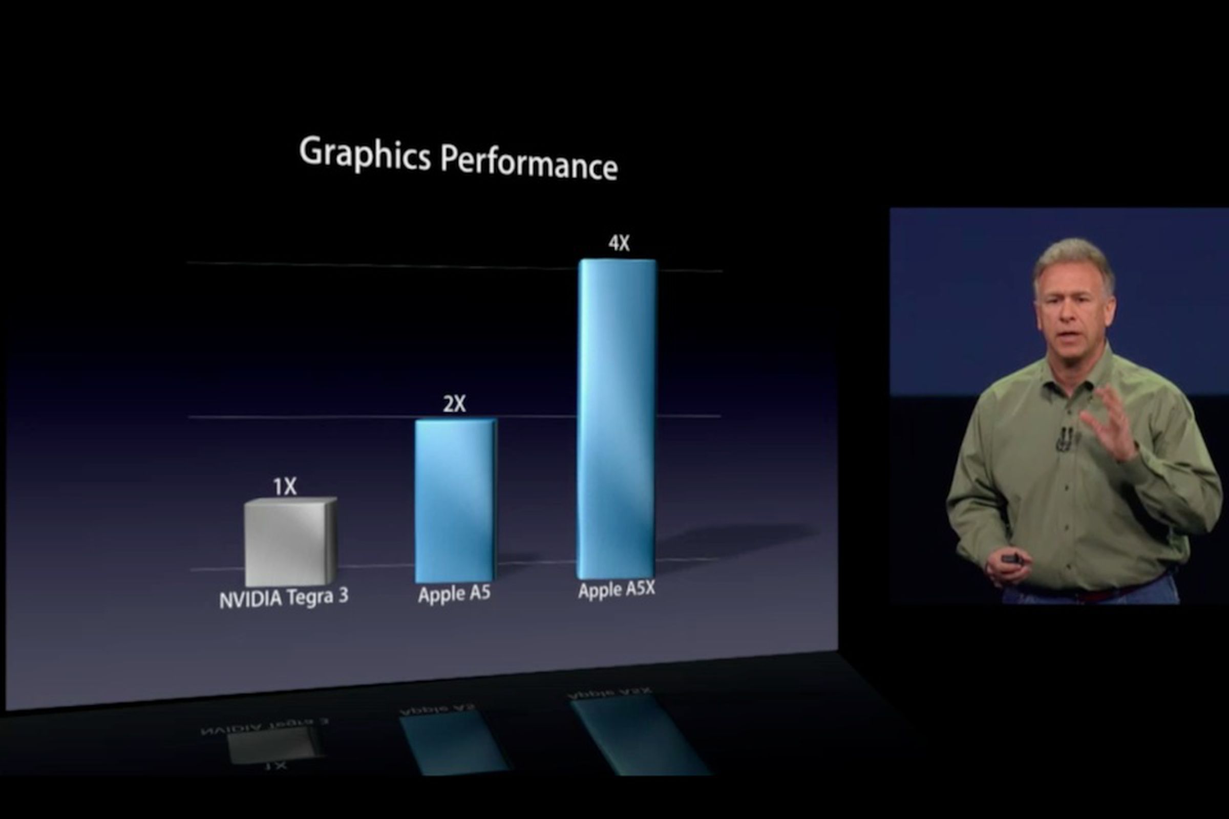 Apple A5X 4x Tegra 3 comparison