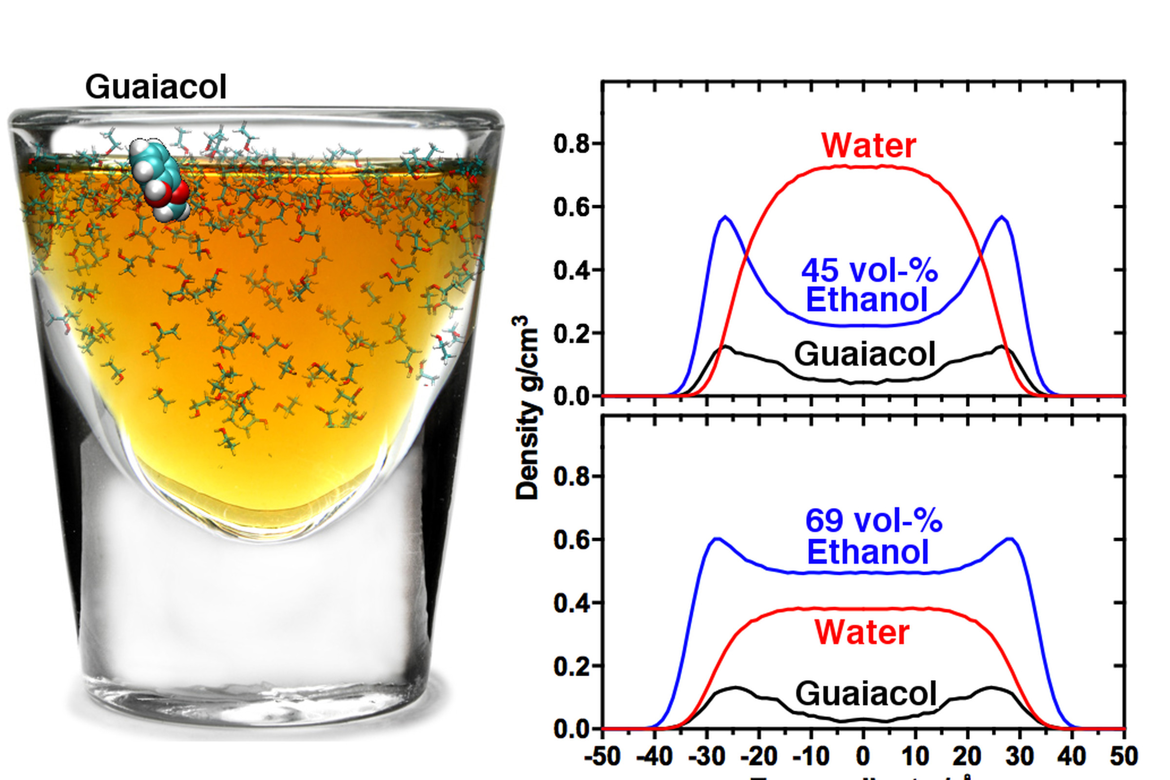 Dilution of cask whisky (69 vol-% of ethanol) drives taste-contributing compounds such as guaiacol to its surface thus improving the taste.