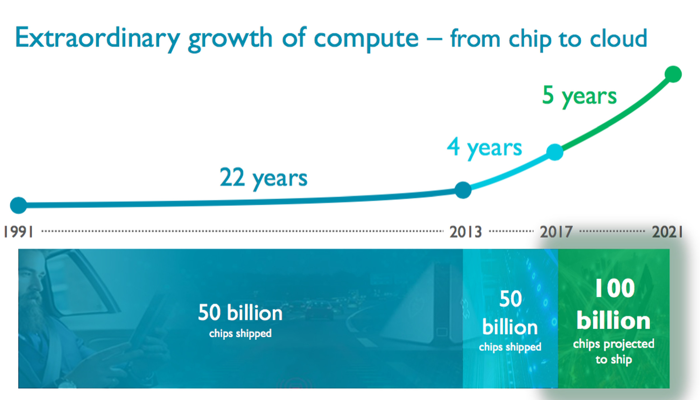 ARM expects to double the number of chips it ships between 2017 and 2021, although the majority of the “next 100 billion” will be existing chip designs.