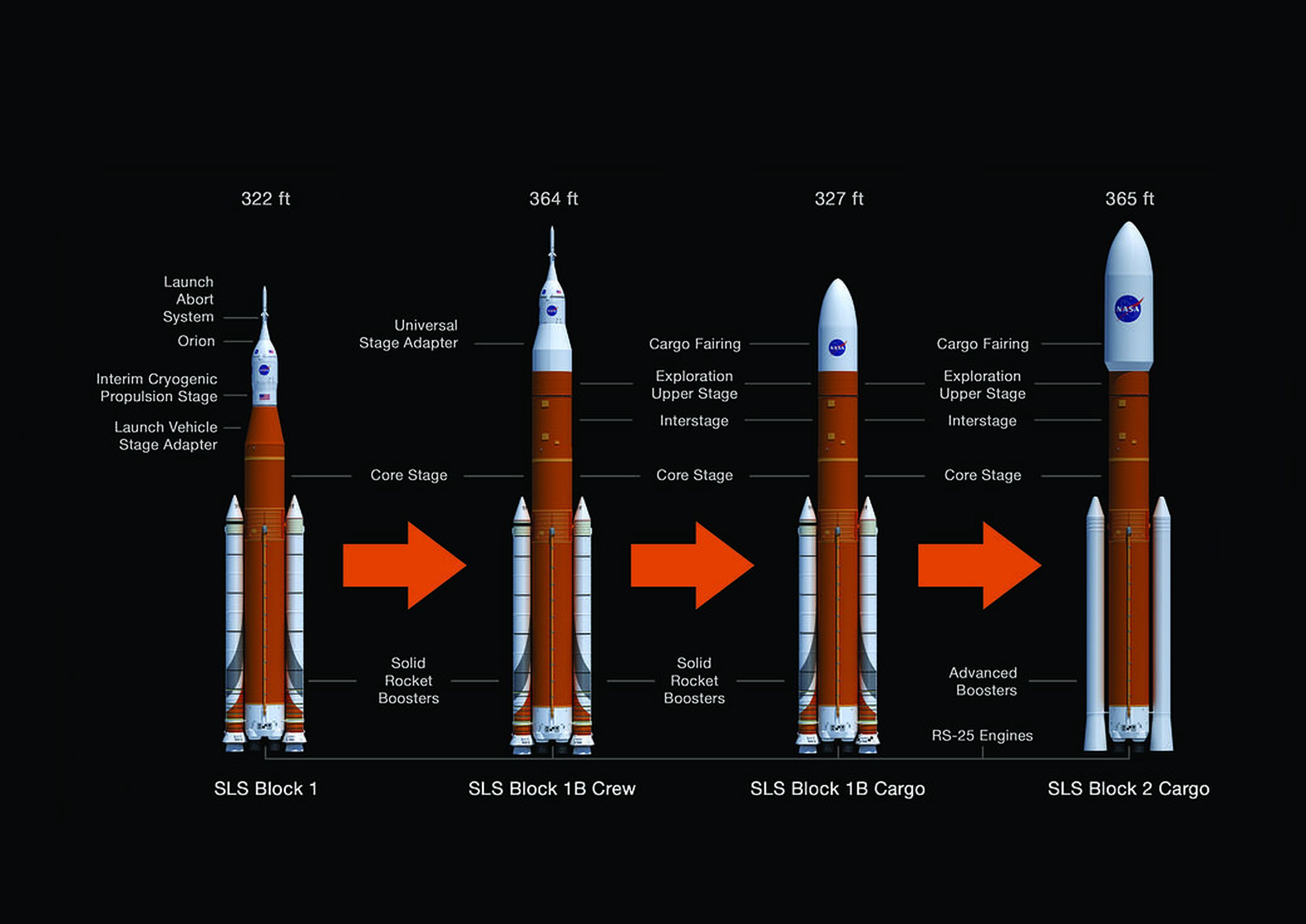 The different versions of SLS.