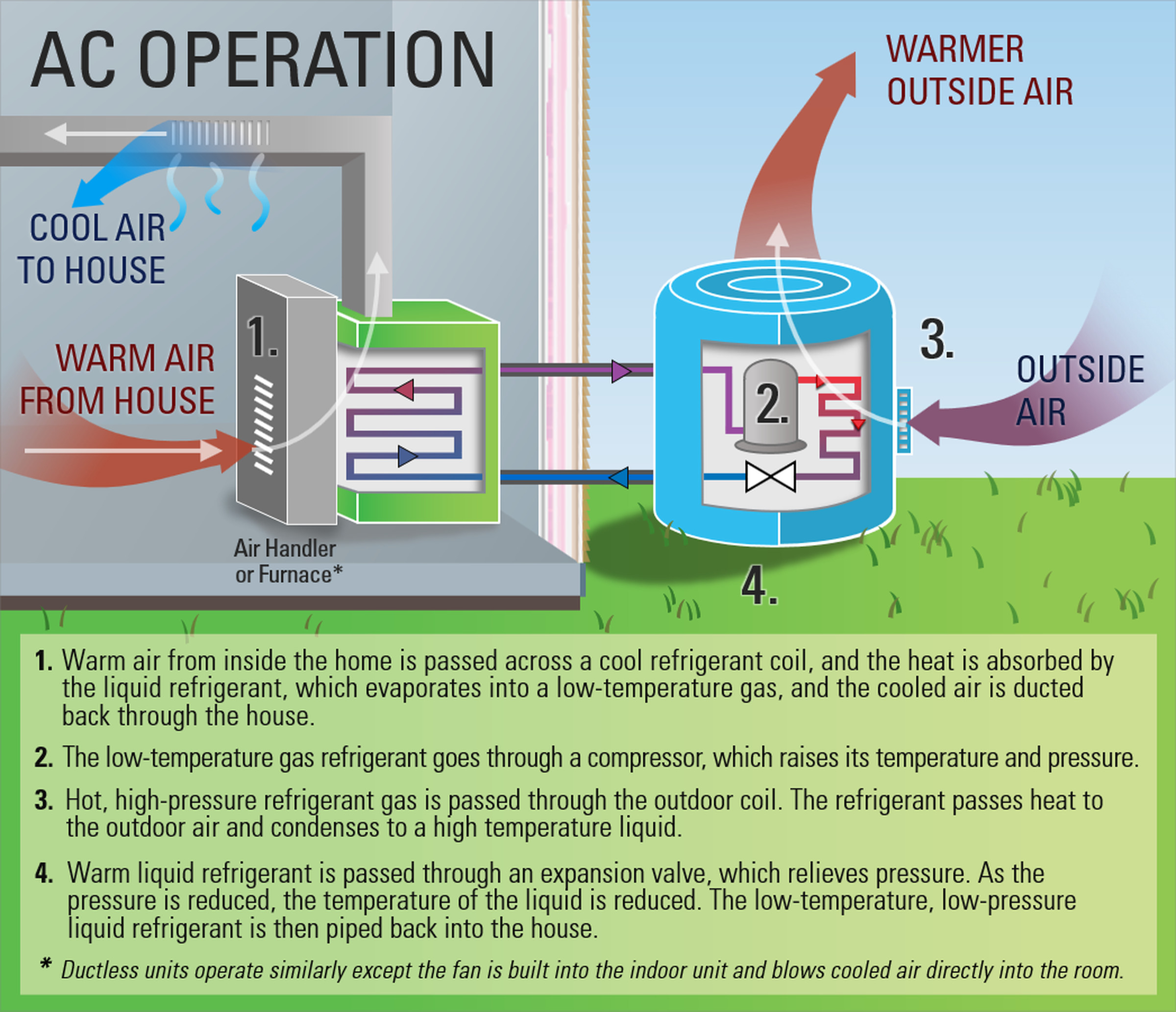 A diagram of how heat pumps work.