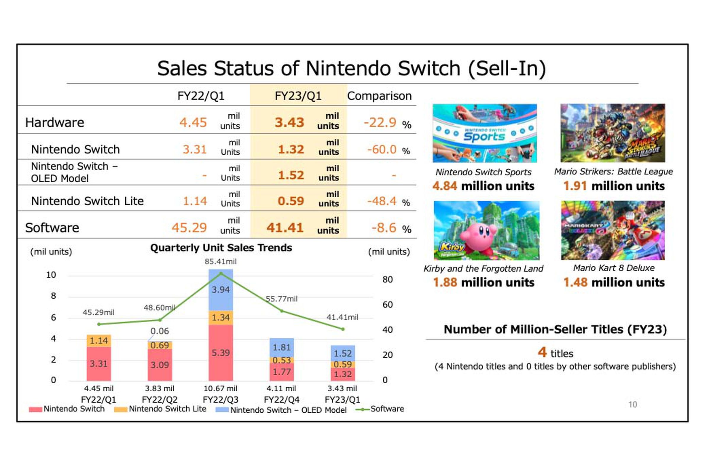 Console sales were down overall compared to last year.