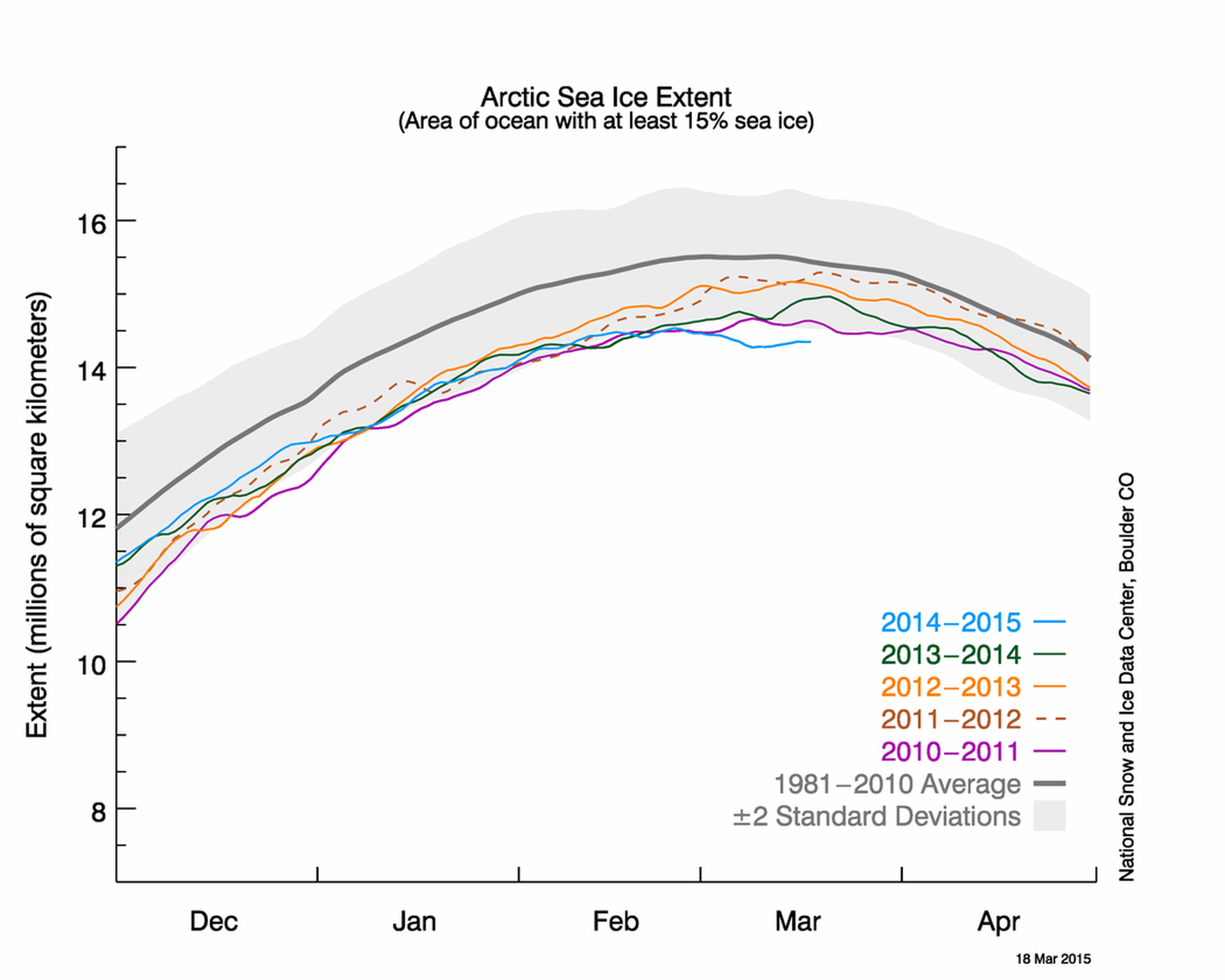 arctic sea levels