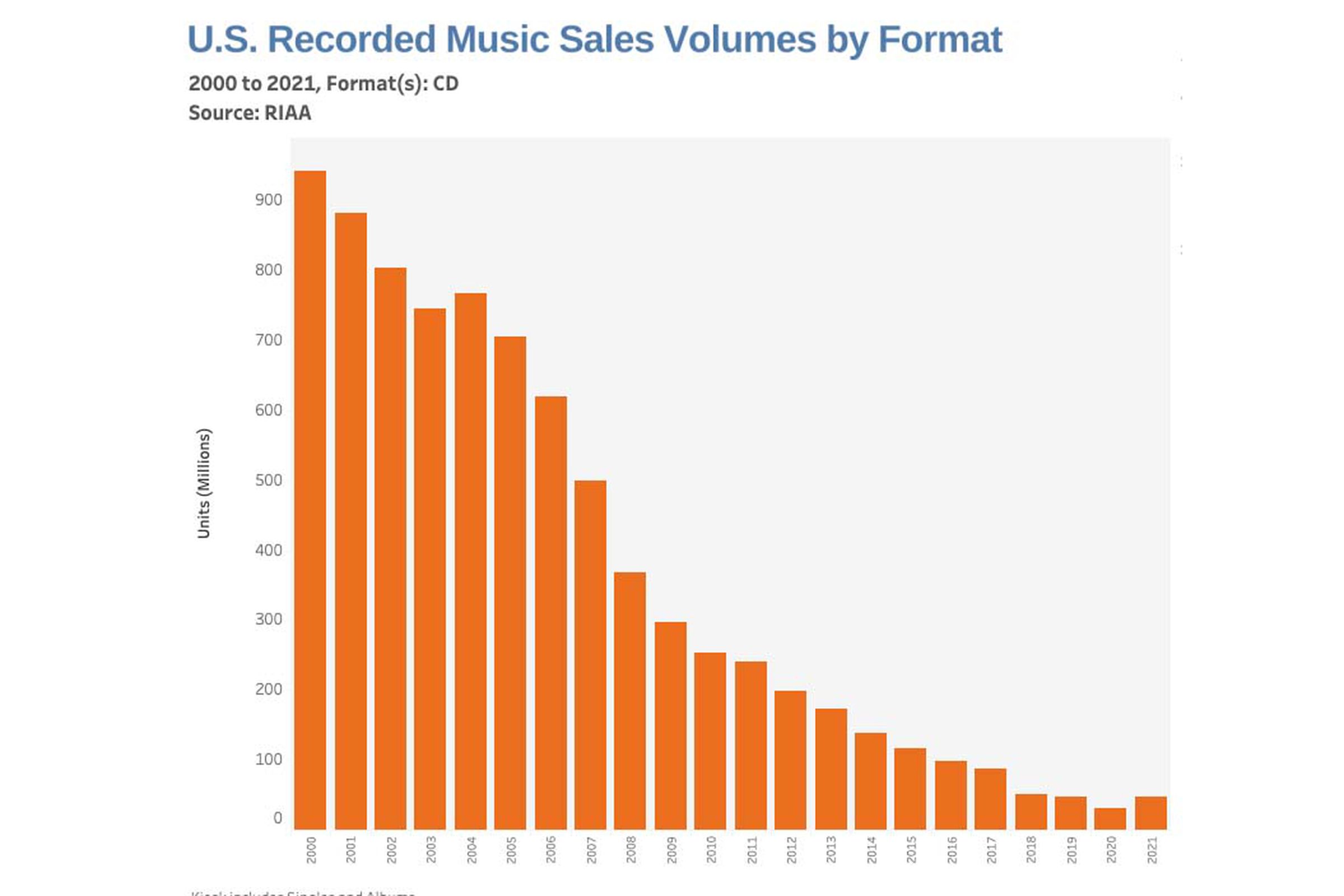 In the US, CD sales increased for the first time since 2004.