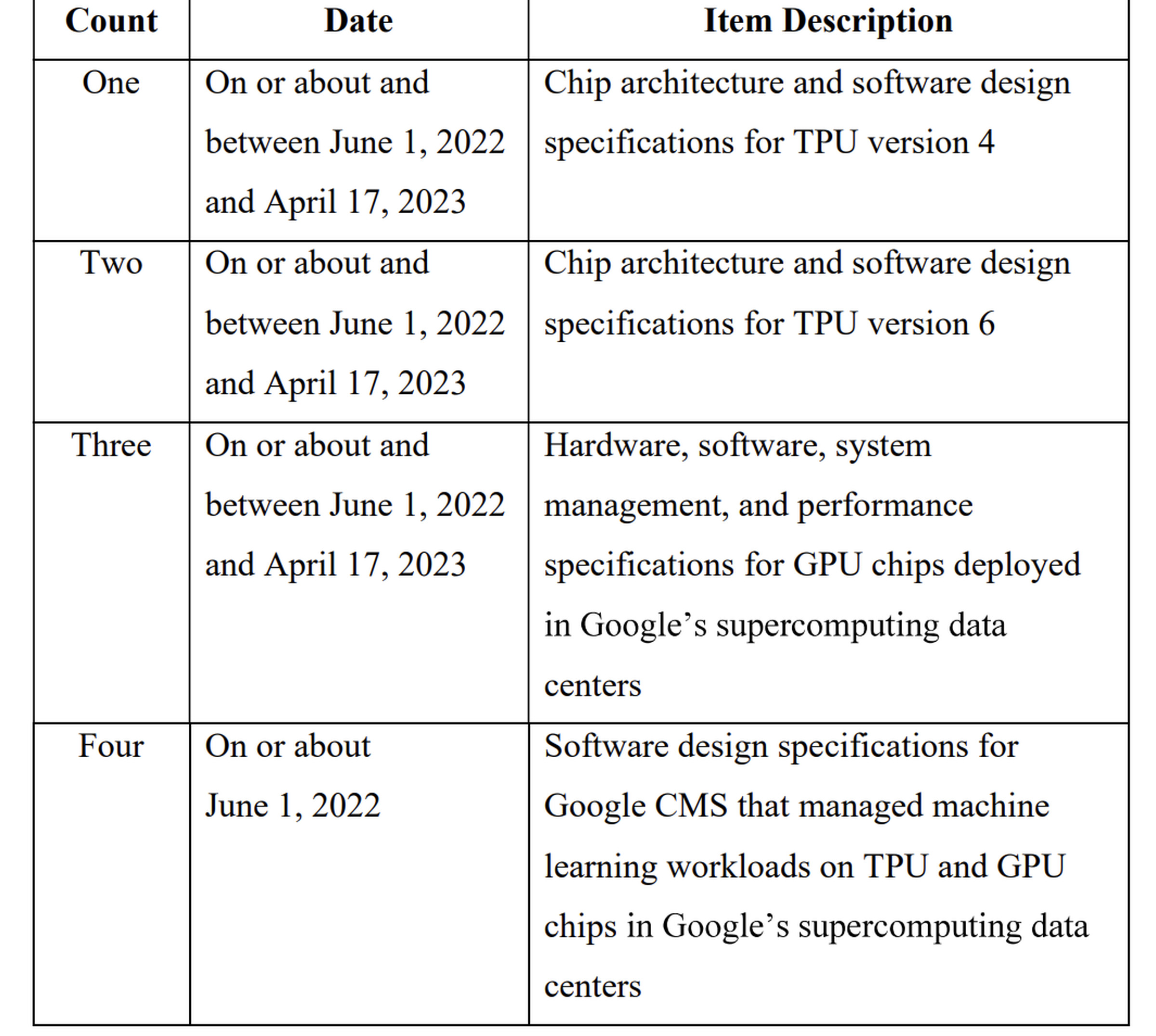 Table listing stolen technology linked to Google TPUs, GPUs, and supercomputing data centers.