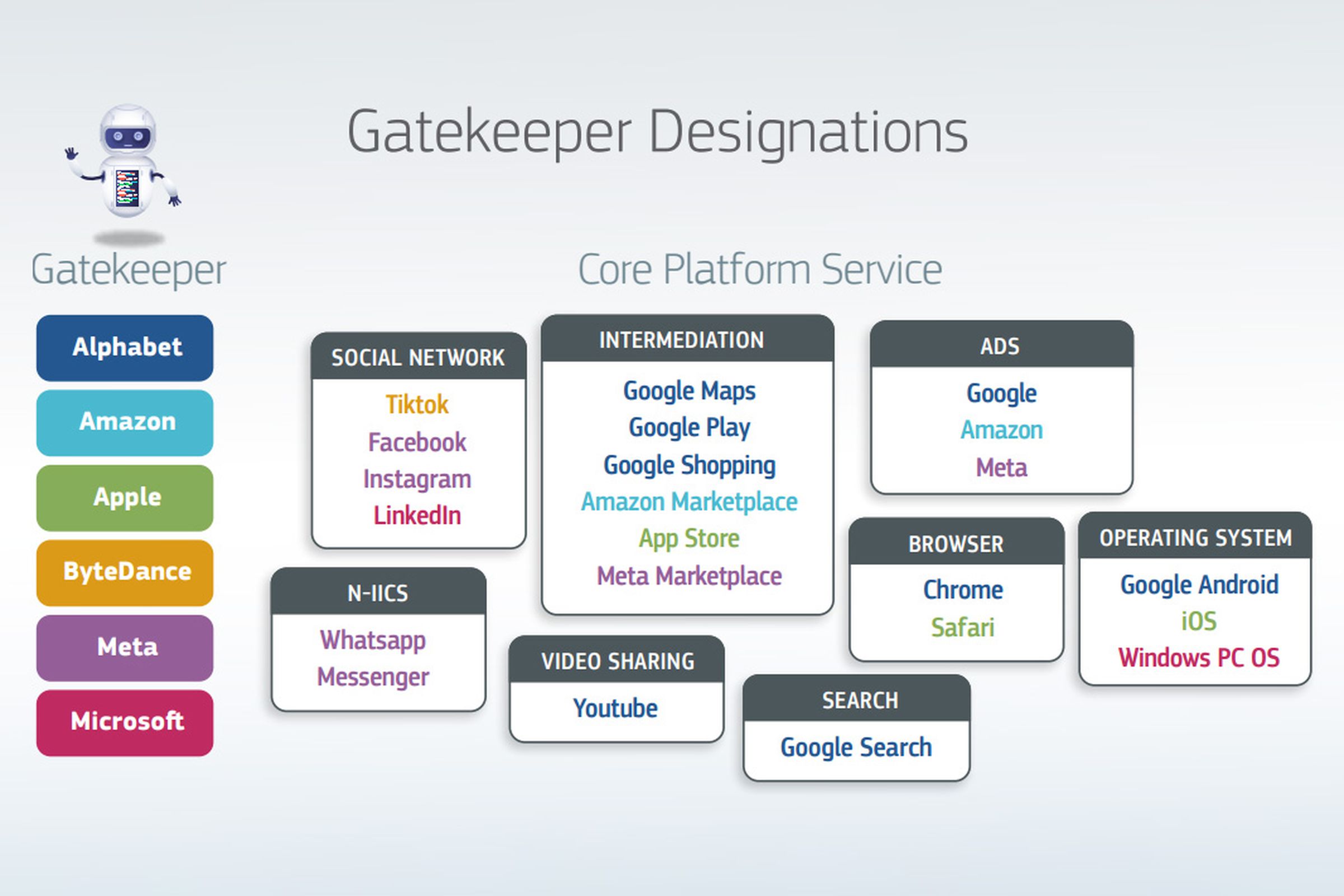 Graphic showing the companies and services being designated as gatekeepers.