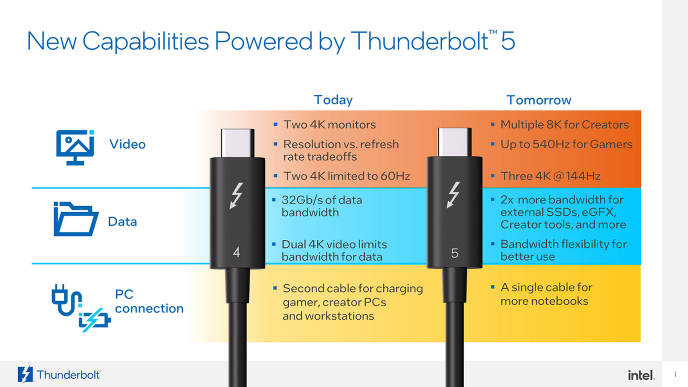All the key video and data benefits to Thunderbolt 5.