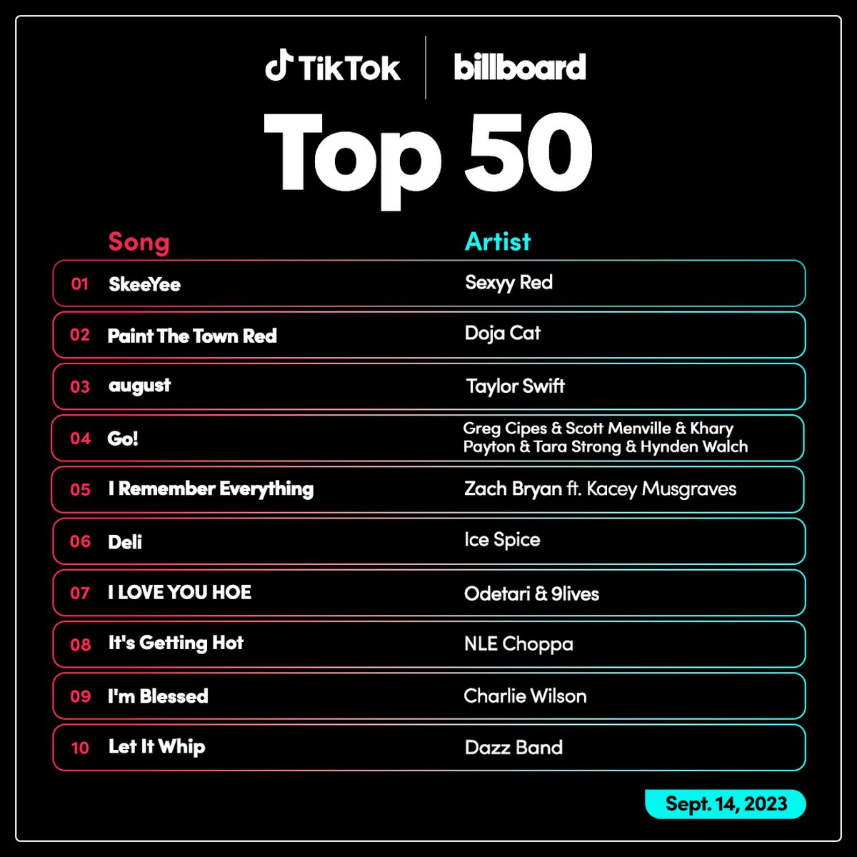 TikTok is tracking its most popular songs with a Billboard top 50 chart