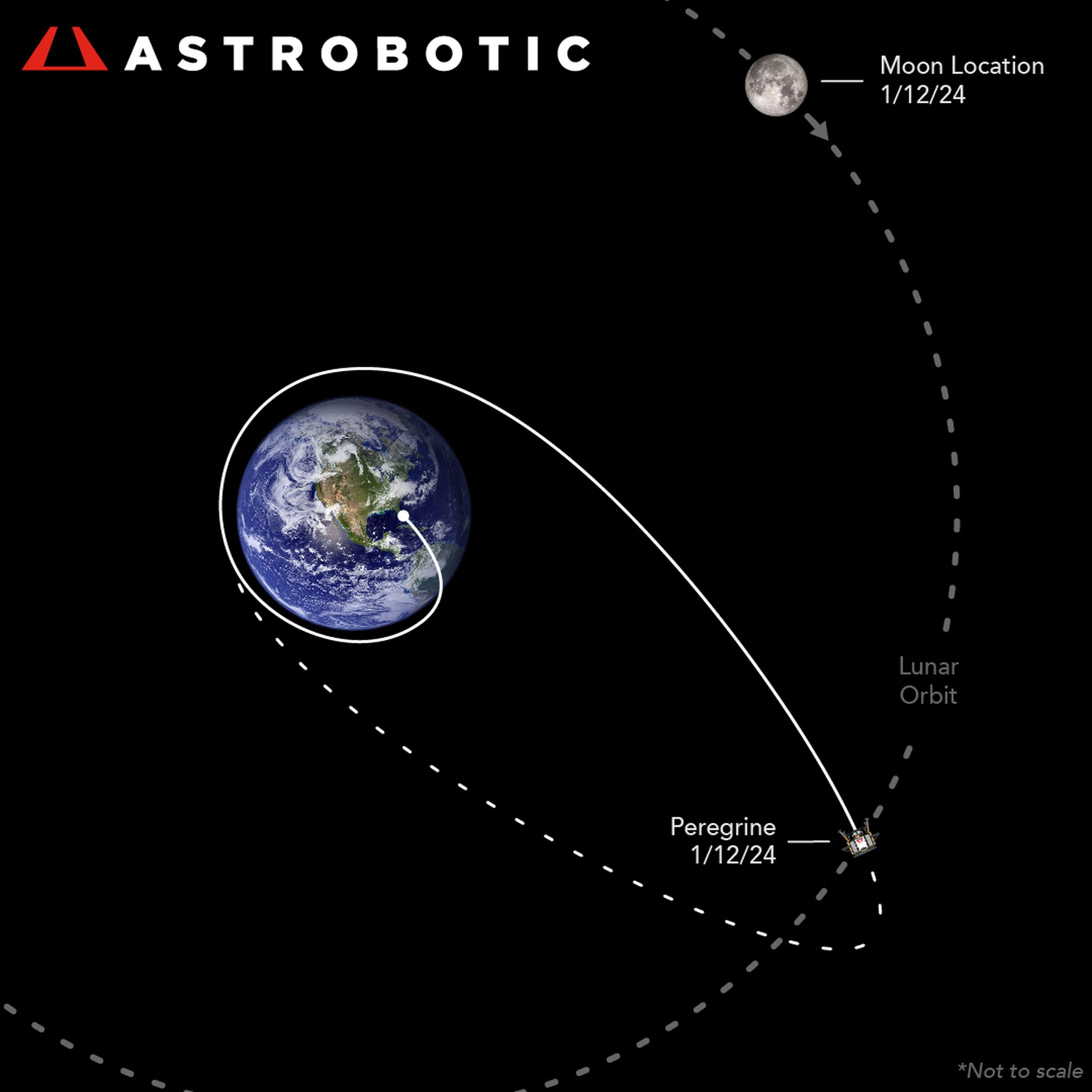 A graphic showing the Peregrine lander’s trajectory and position as of Friday, relative to the moon, with a curved line of dashes representing the moon’s path and another showing the lander’s expected trajectory back toward Earth.