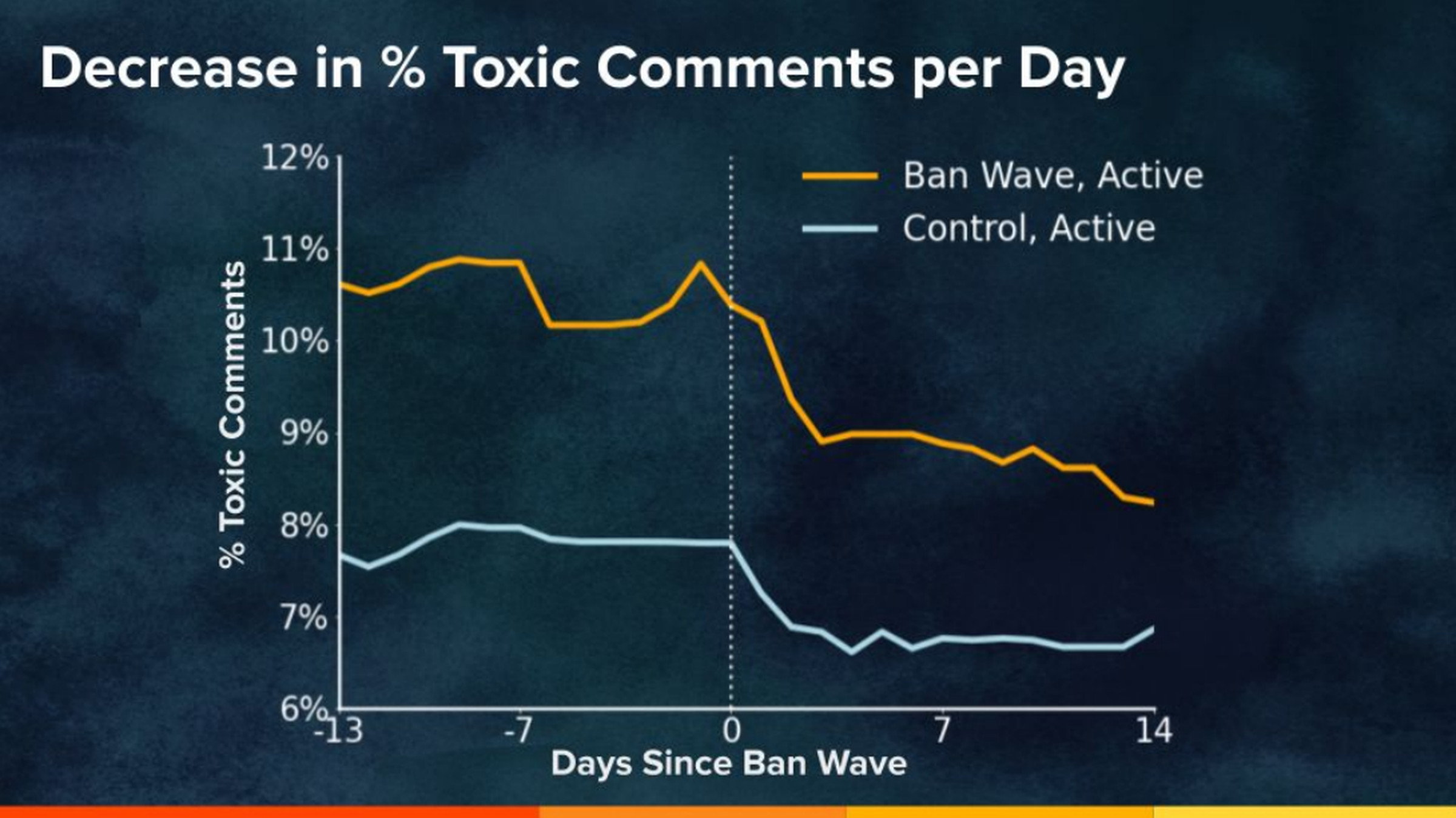 Since the “ban wave” in June, toxic comments posted on Reddit have fallen. 