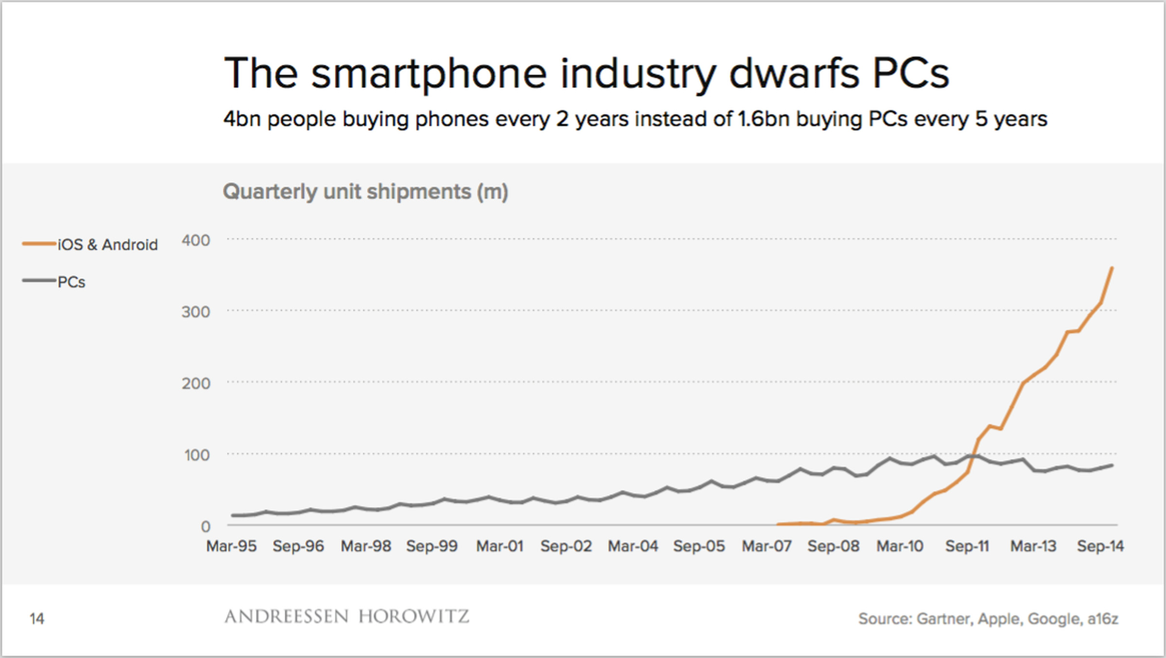 smartphone versus pc