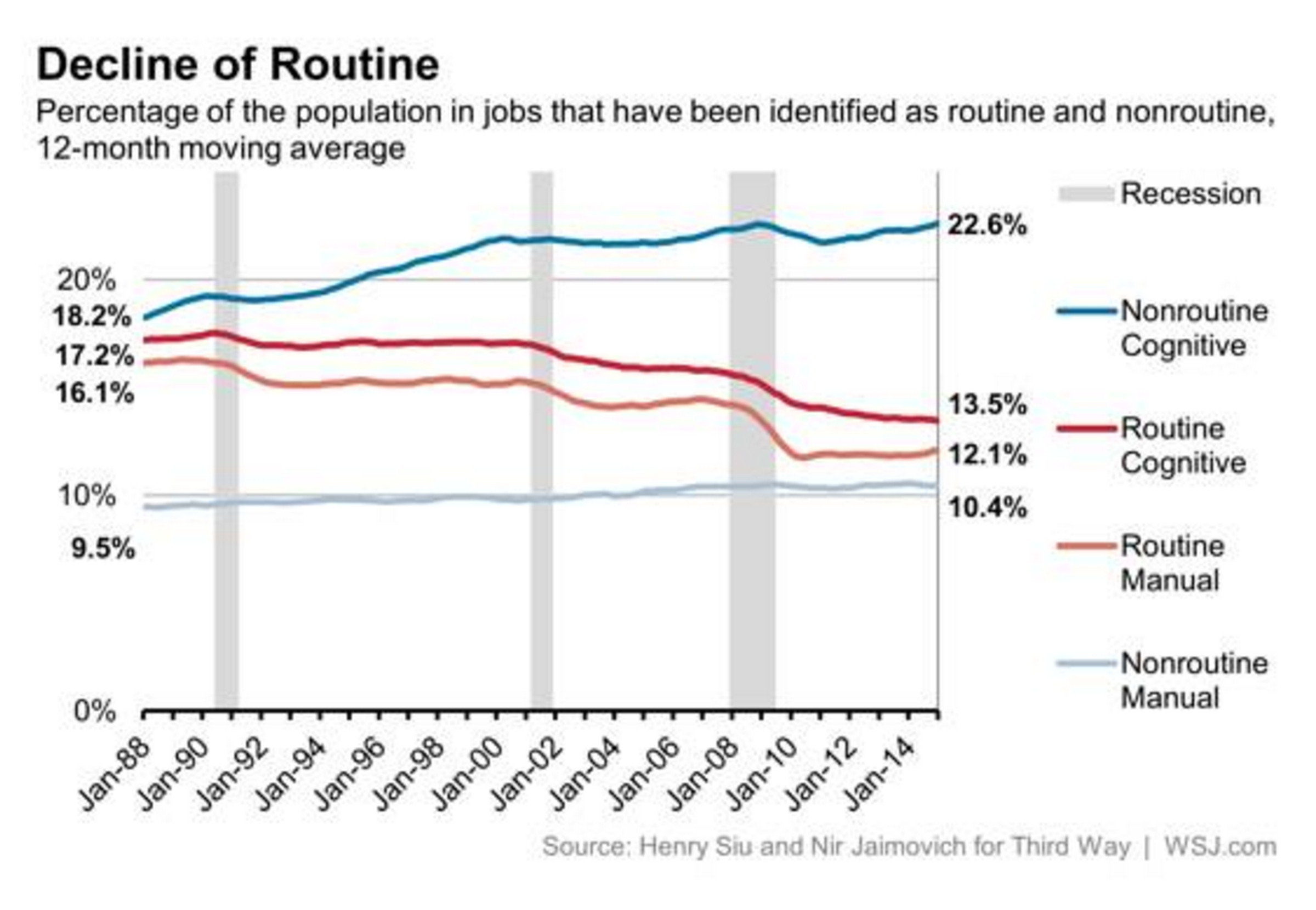 routine vs non-routine labor