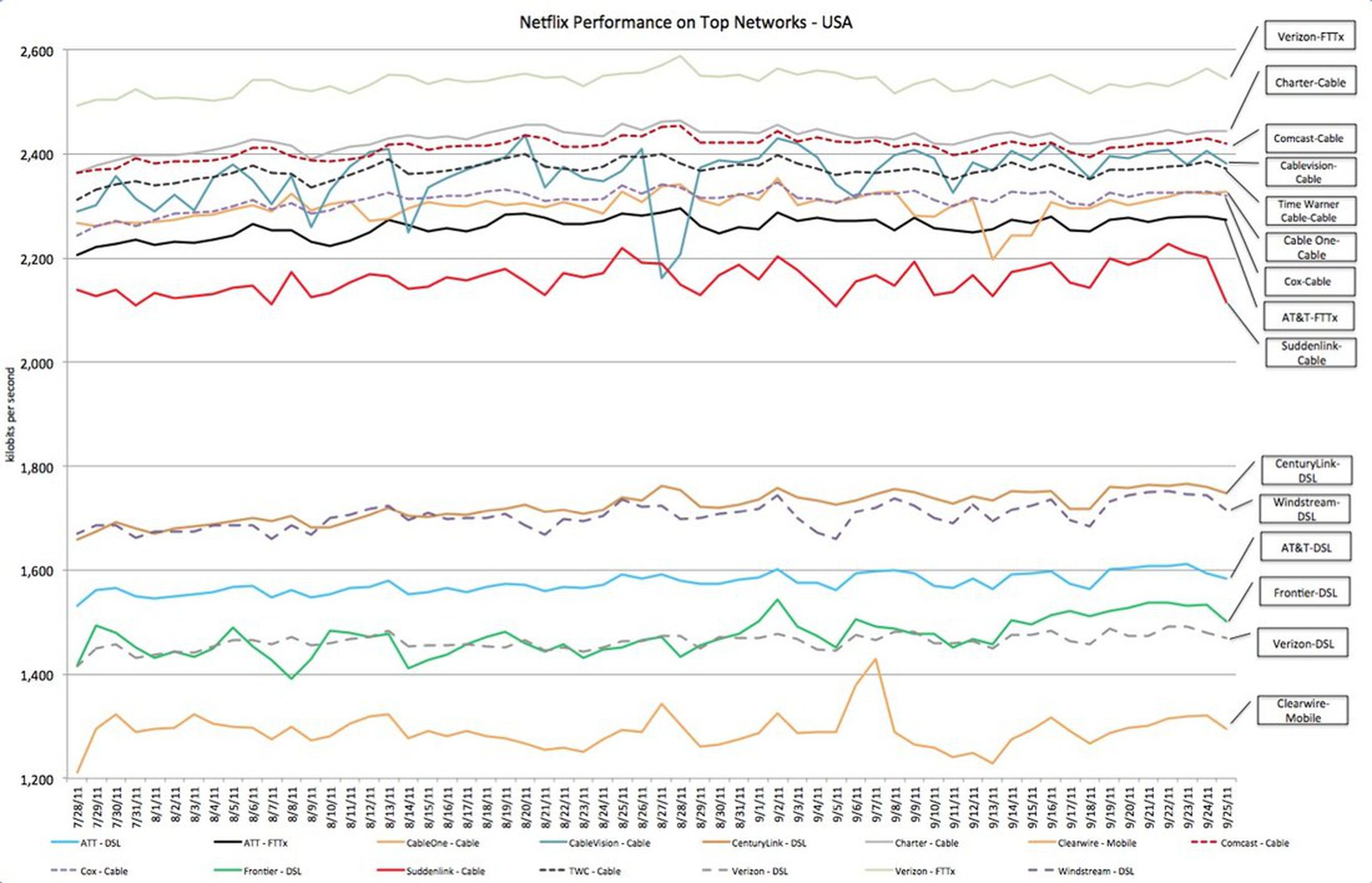 Netflix performance on top networks