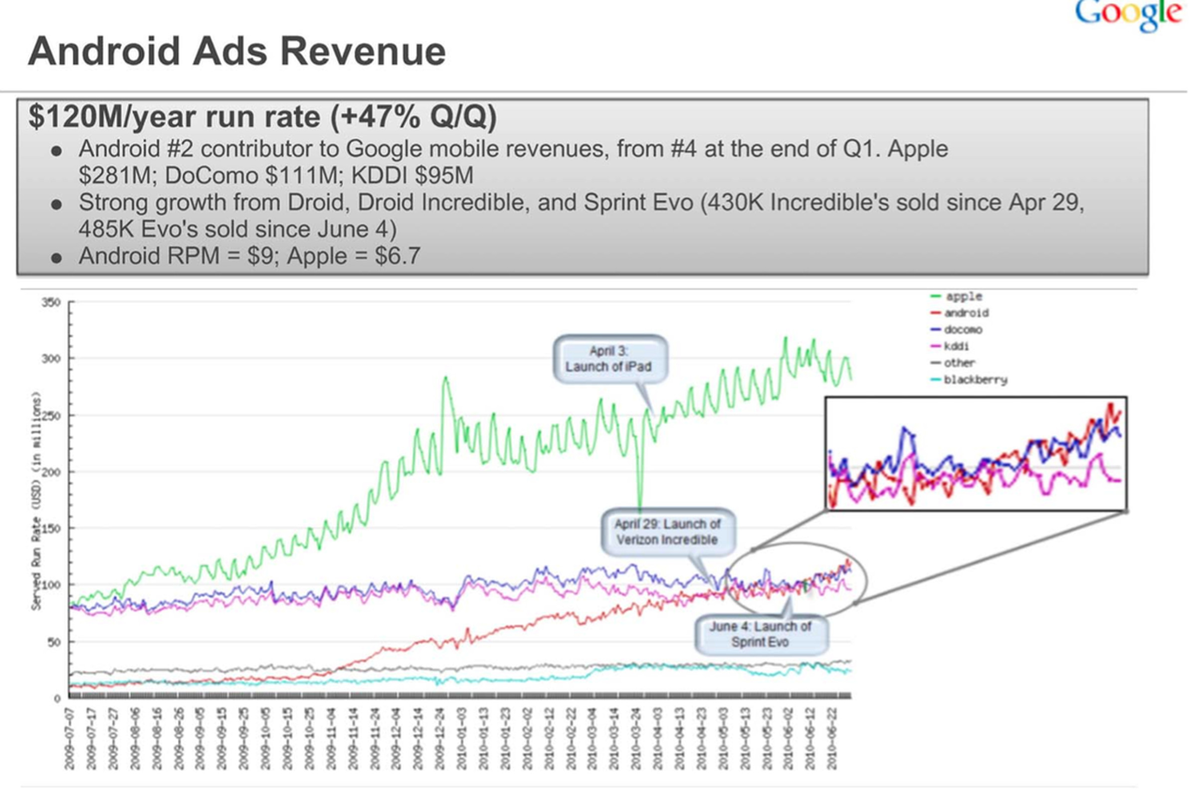 android ad revenue chart