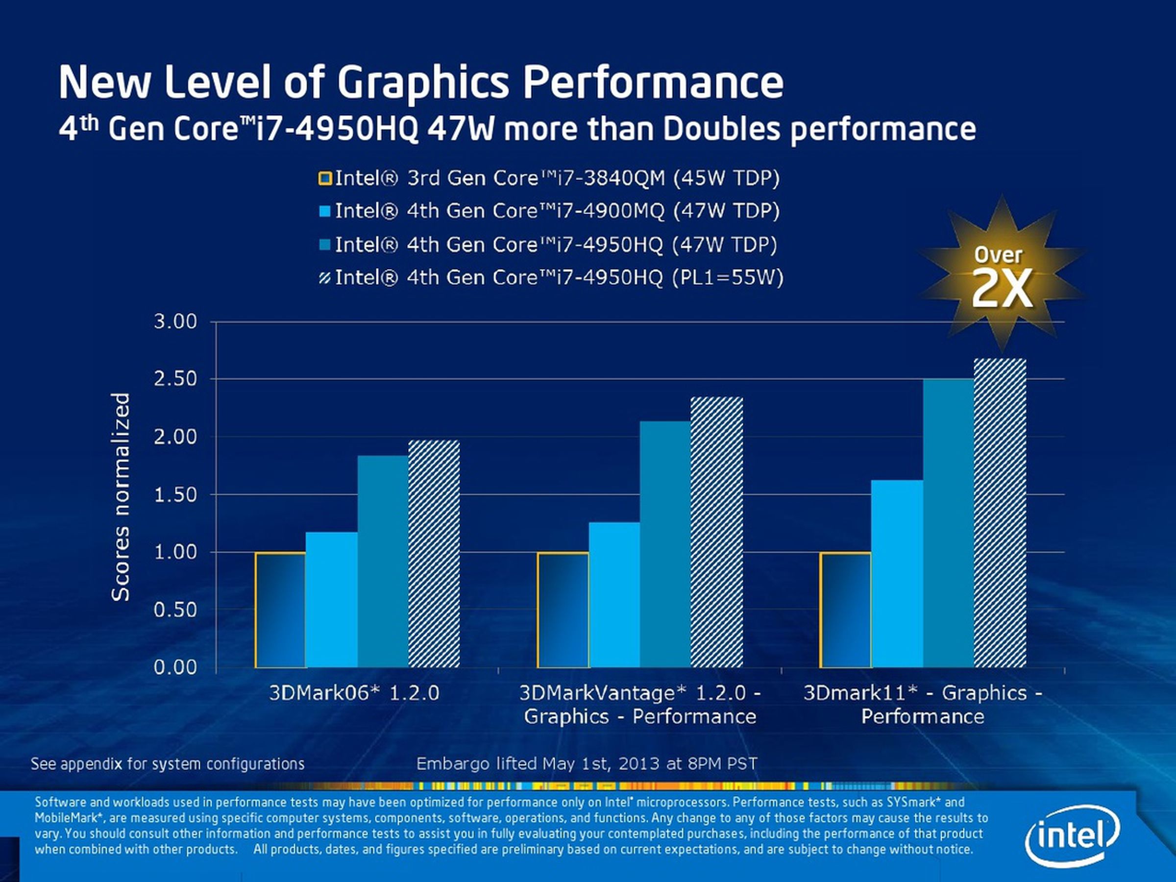 Intel Iris Graphics for Haswell processors