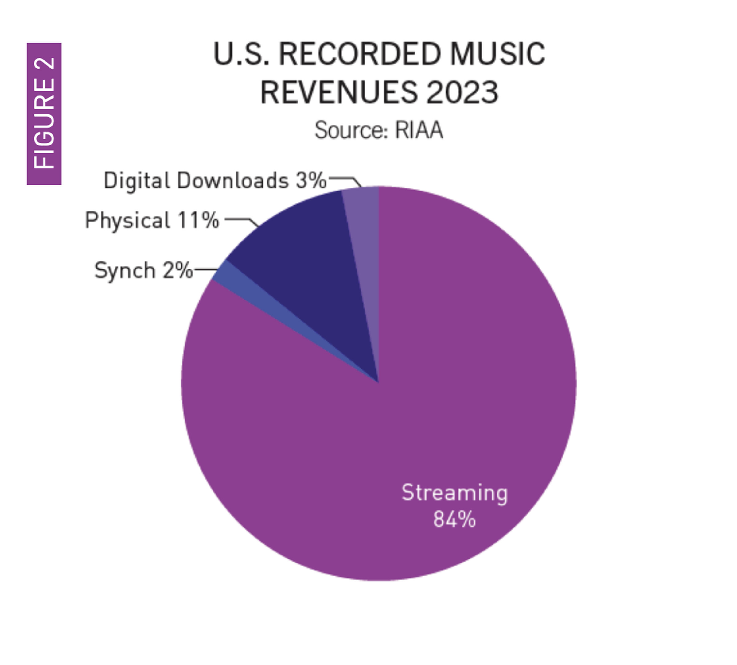 A pie chart showing streaming revenue accounting for 84 percent while physical media takes up 11 percent, leaving five percent for digital downloads and synchronization.
