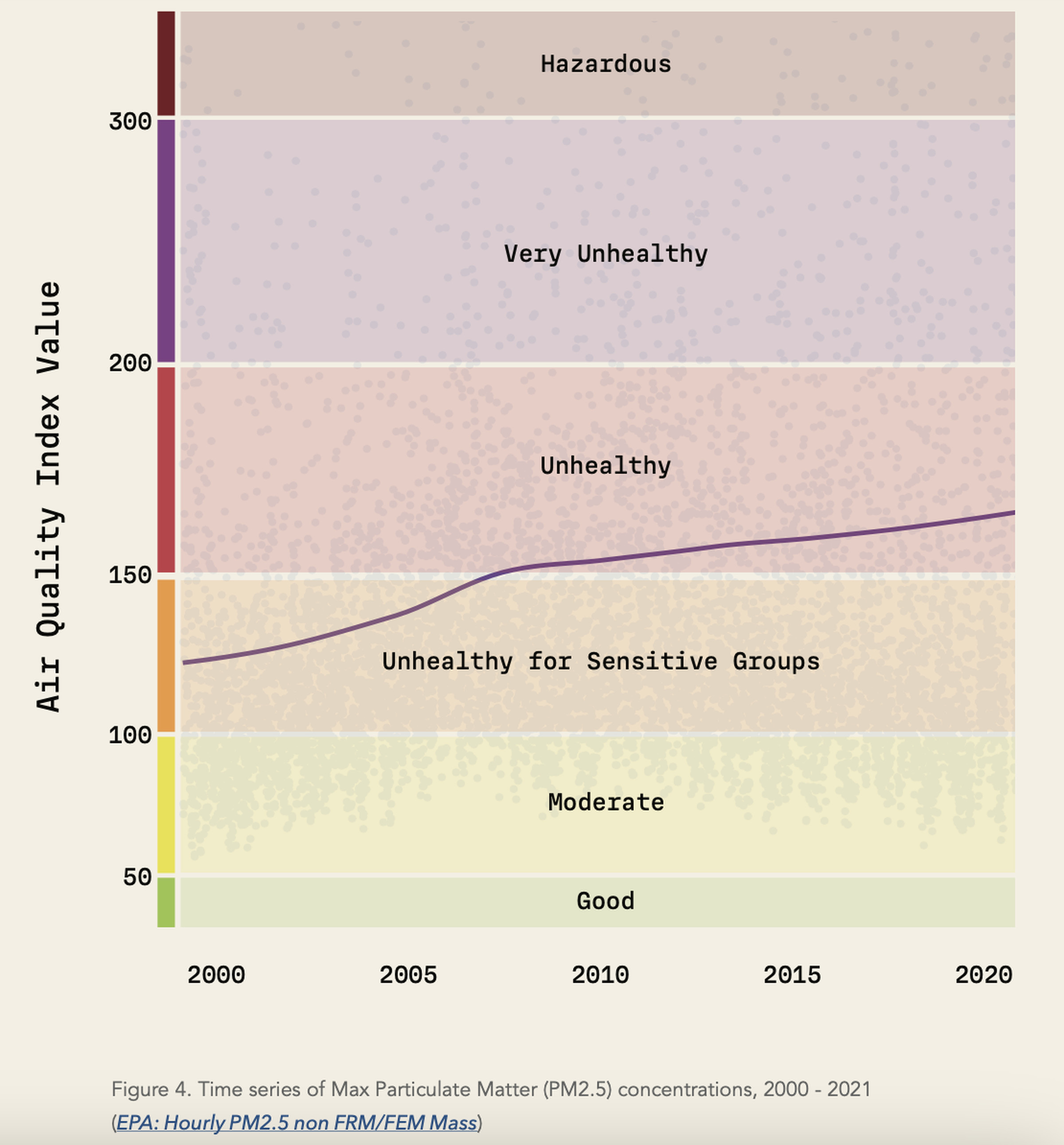 A graph shows a timeline from 2000 to 2021 on the X axis. On the Y axis, the Air Quality Index rises from “Good” to “Moderate” to “Unhealthy for Sensitive Groups” to “Unhealthy” to “Very Unhealthy to “Hazardous.” A line across the graph shows average maximum values for fine particle pollution rising from the range of “unhealthy for sensitive groups to “unhealthy.”