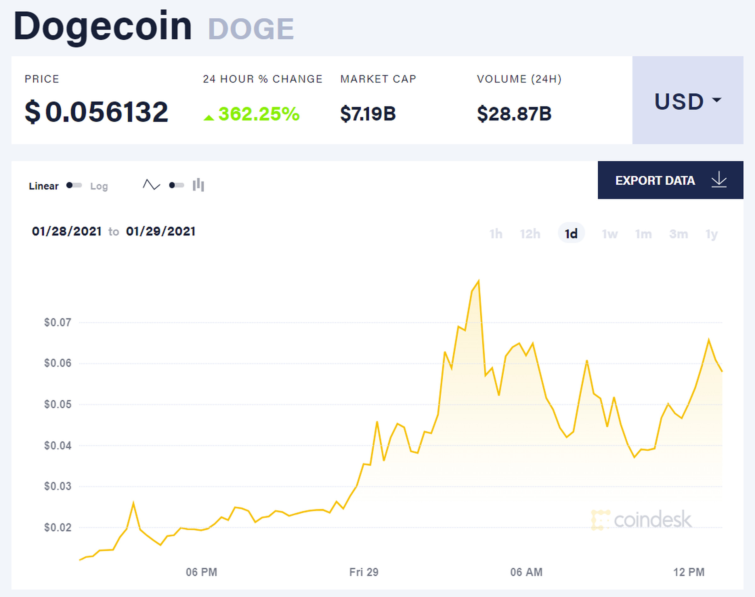 Dogecoin price on Friday morning.