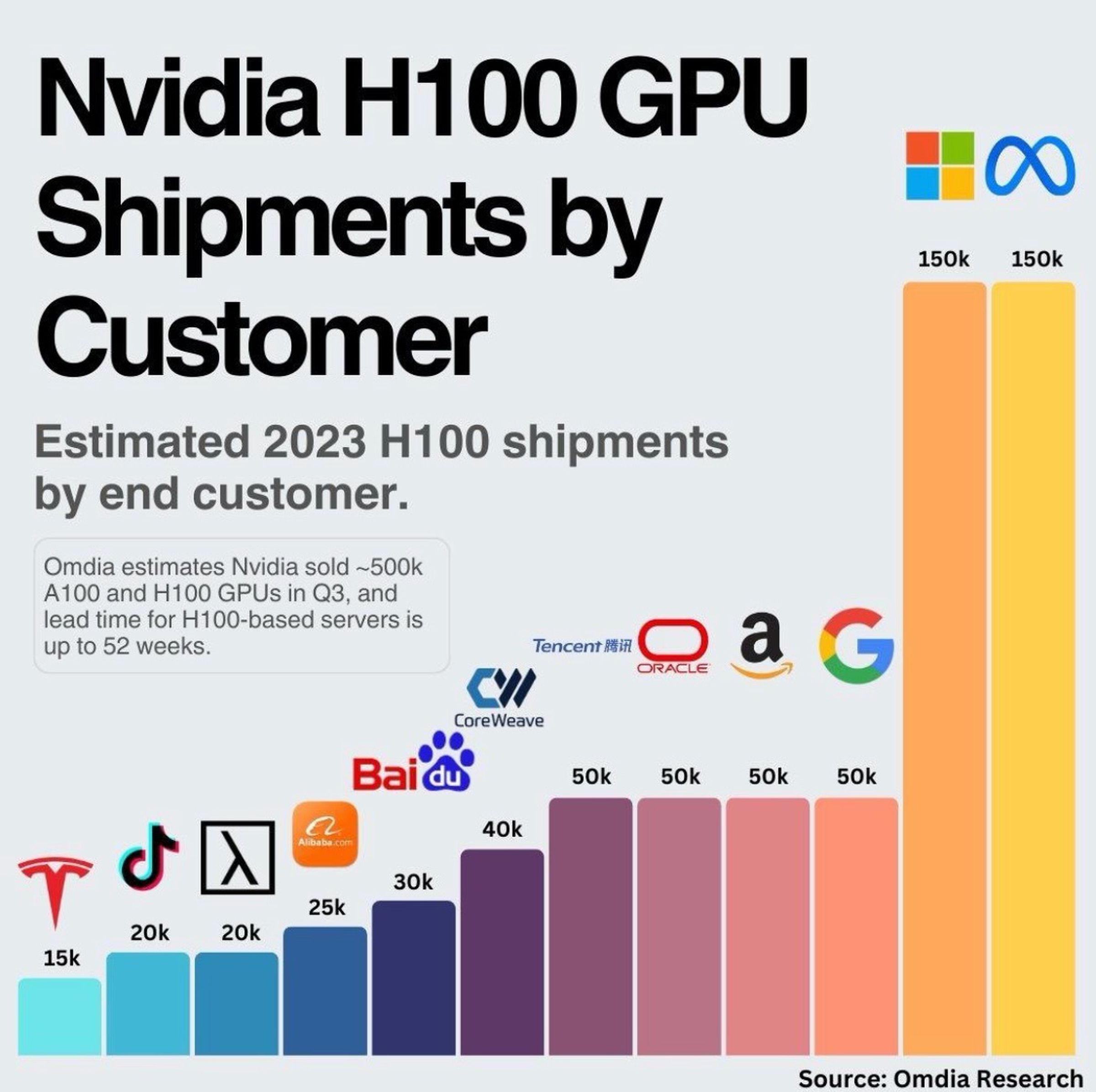 A chart showing H100 GPU shipments this year.