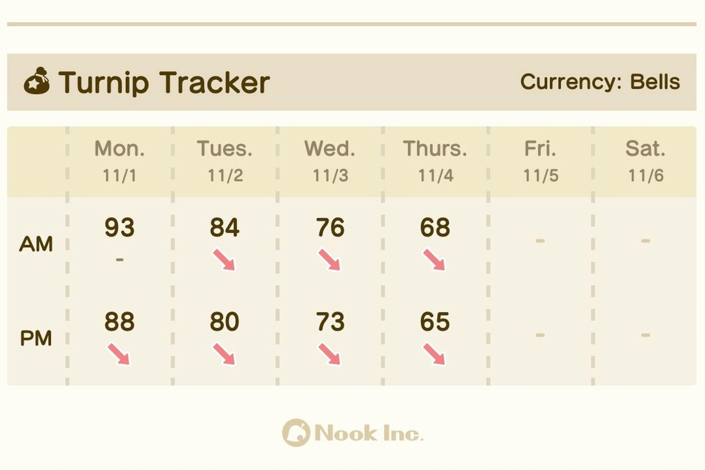 The new Turnip Tracker isn’t showing today’s price.