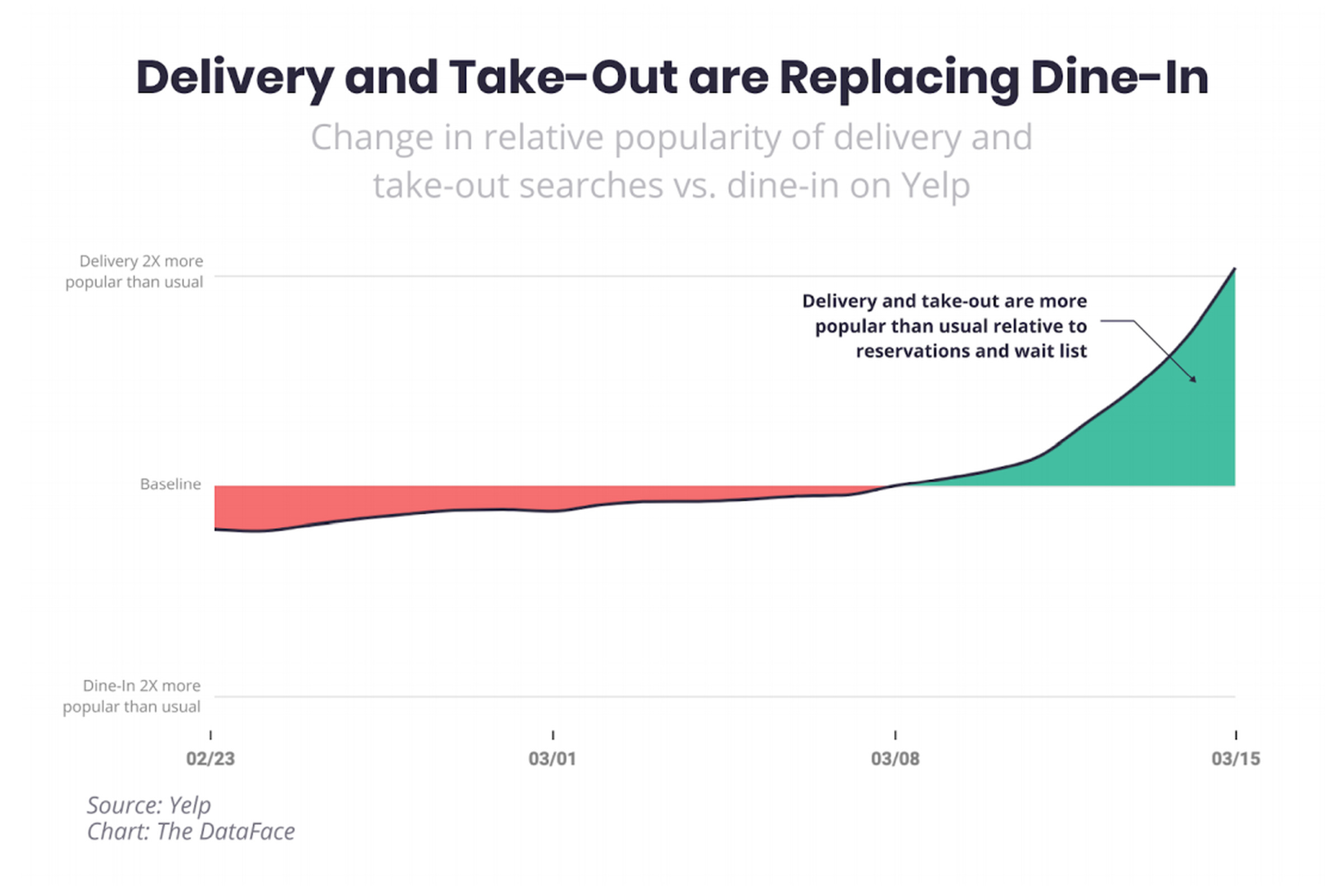 Yelp’s data suggests a large increase in the popularity of delivery and take-out.