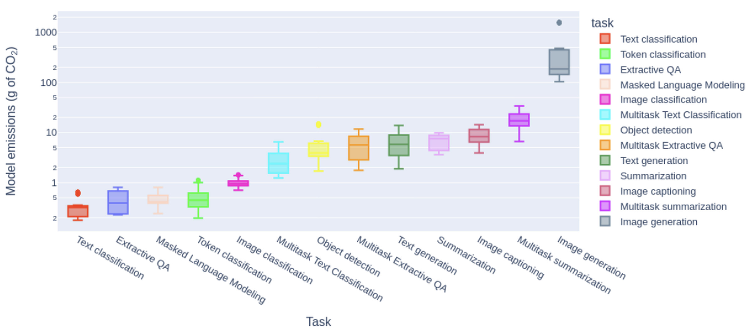 A chart showing the cost of different generative AI tasks — image generation sits at the high end, generating significantly more CO2 than text classification models.