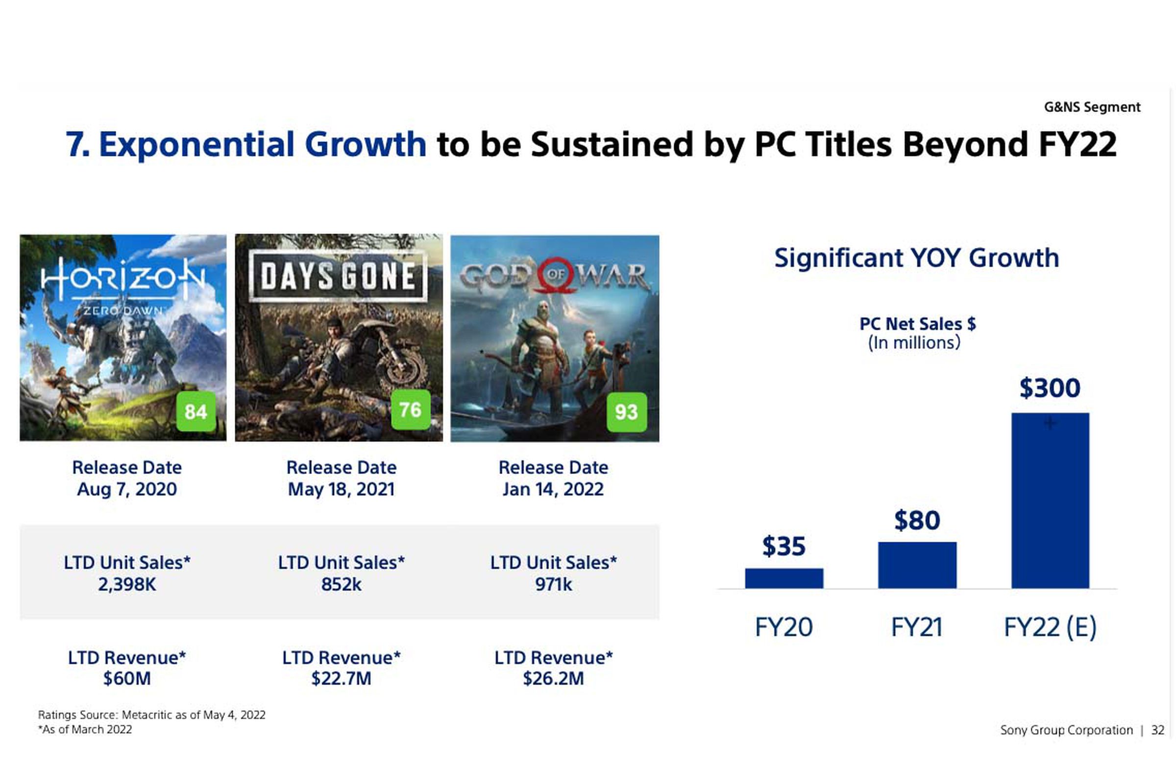 The growth in revenue from Sony’s PC ports.