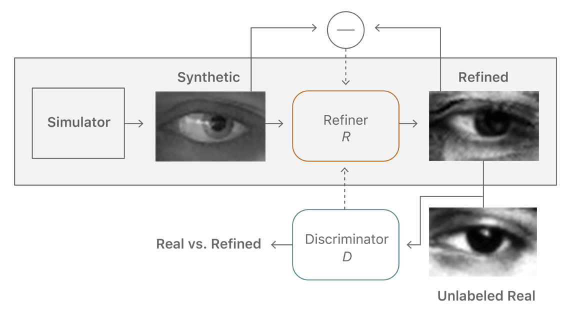 A GIF from Apple’s first public machine learning paper, comparing synthetic eyes used to train AI.