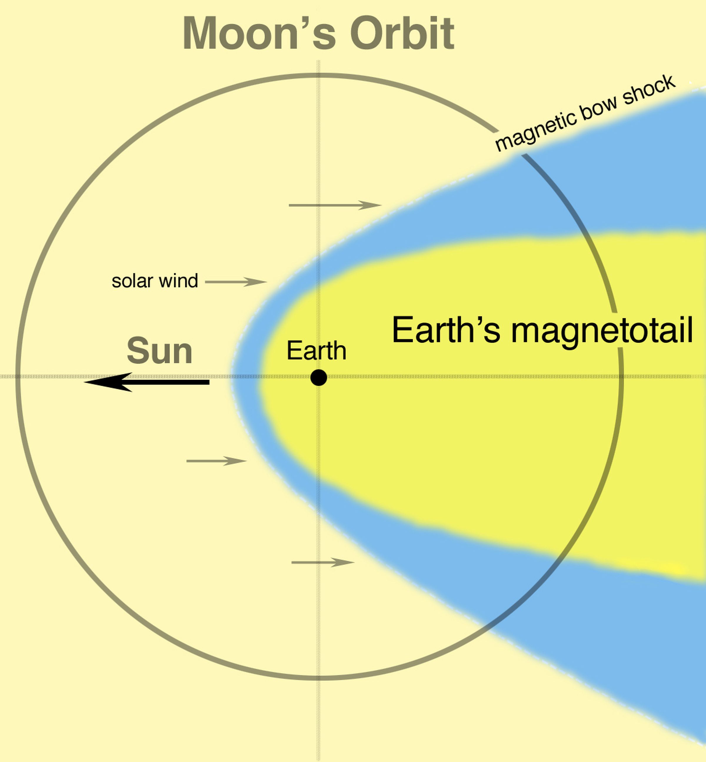 How the Moon passes through the magnetotail of Earth.