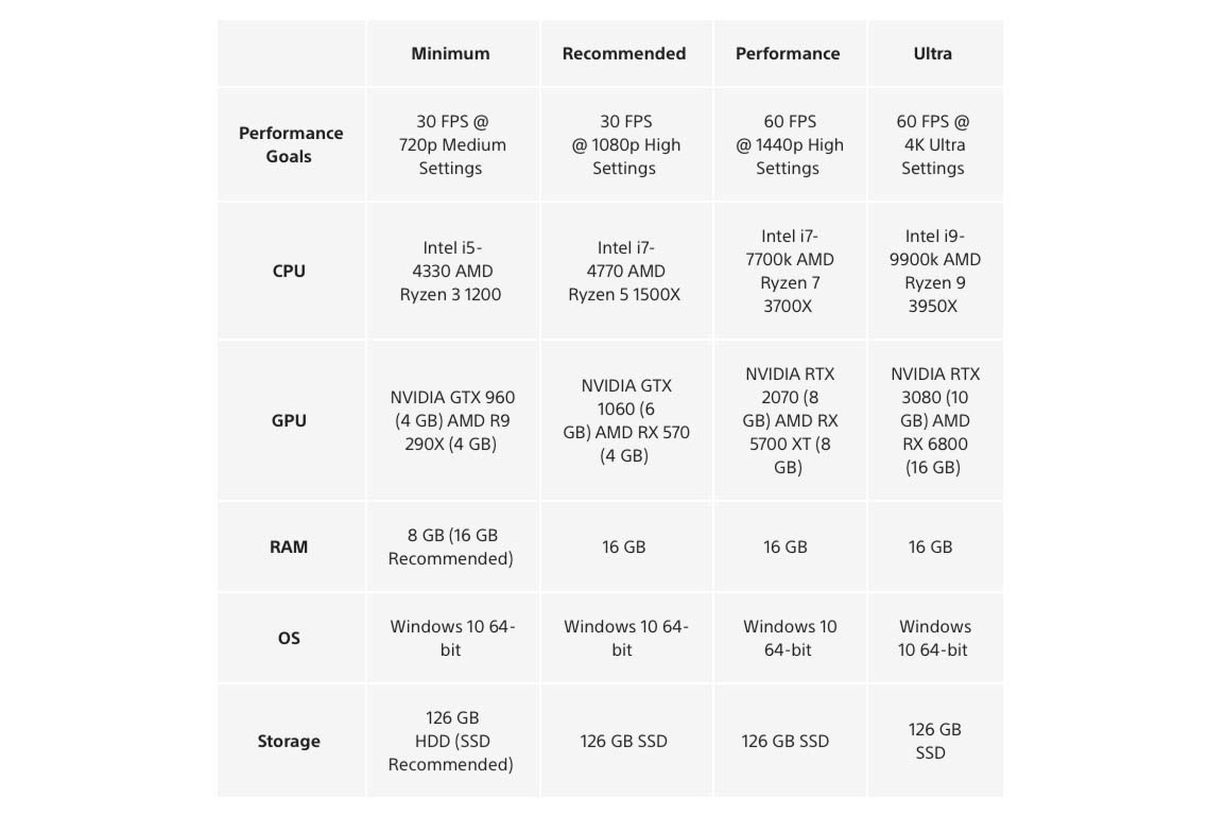 A table showing Sony’s recommended PC specs for Uncharted: Legacy of Thieves.