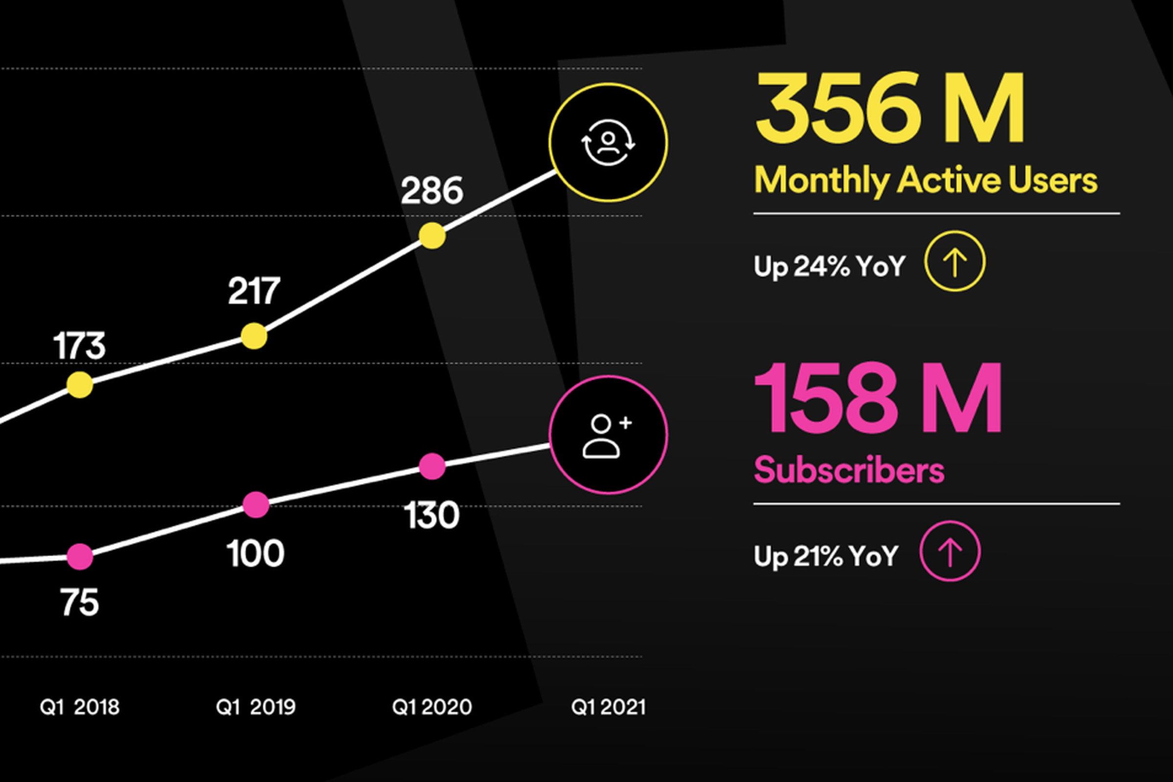 Spotify’s subscriber growth.