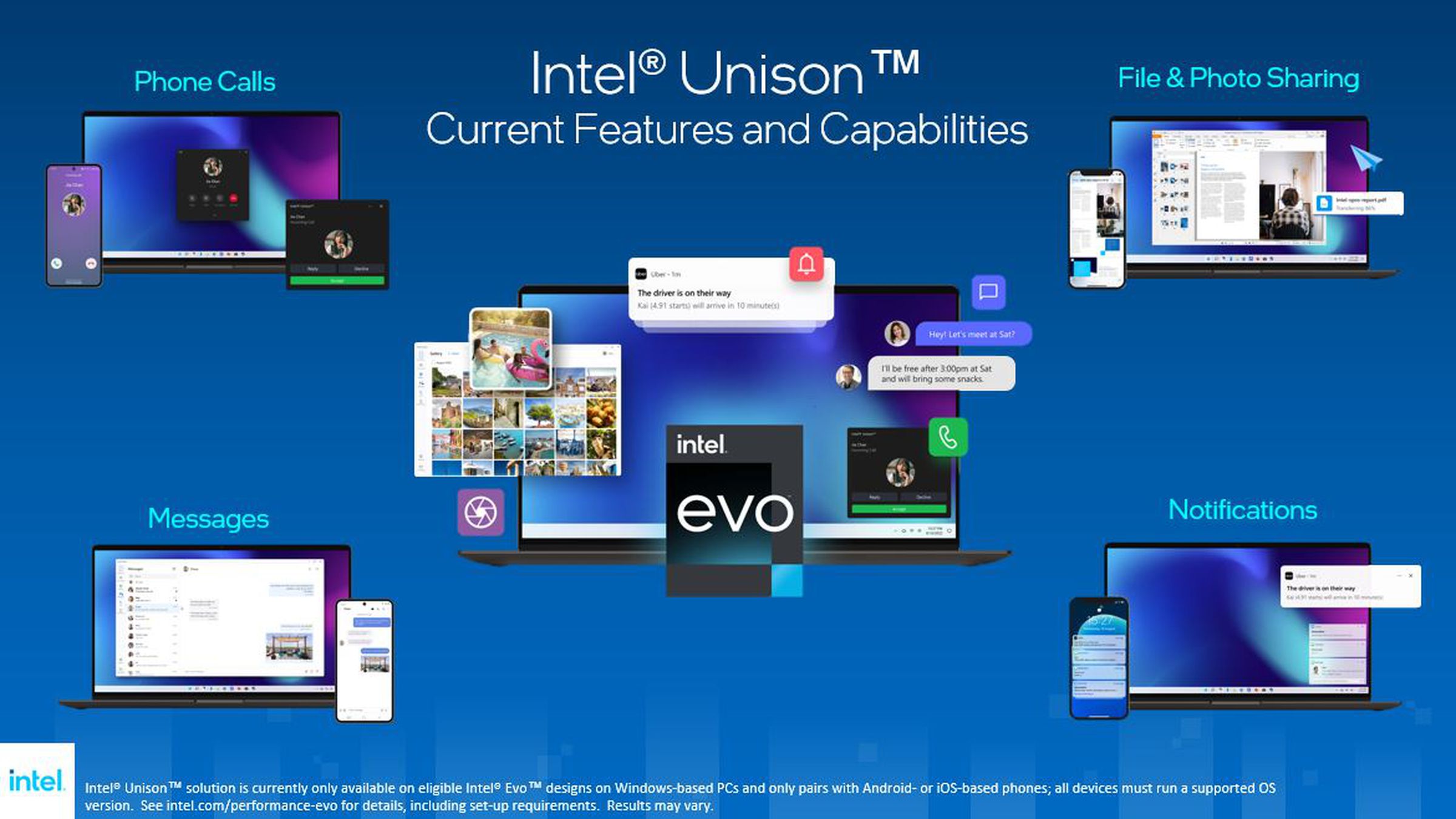 A grid of Intel Unison Current Features and Capabilities, including Phone Calls, File Sharing, Messages, and Notifications with photographs of laptops and phones displaying each.