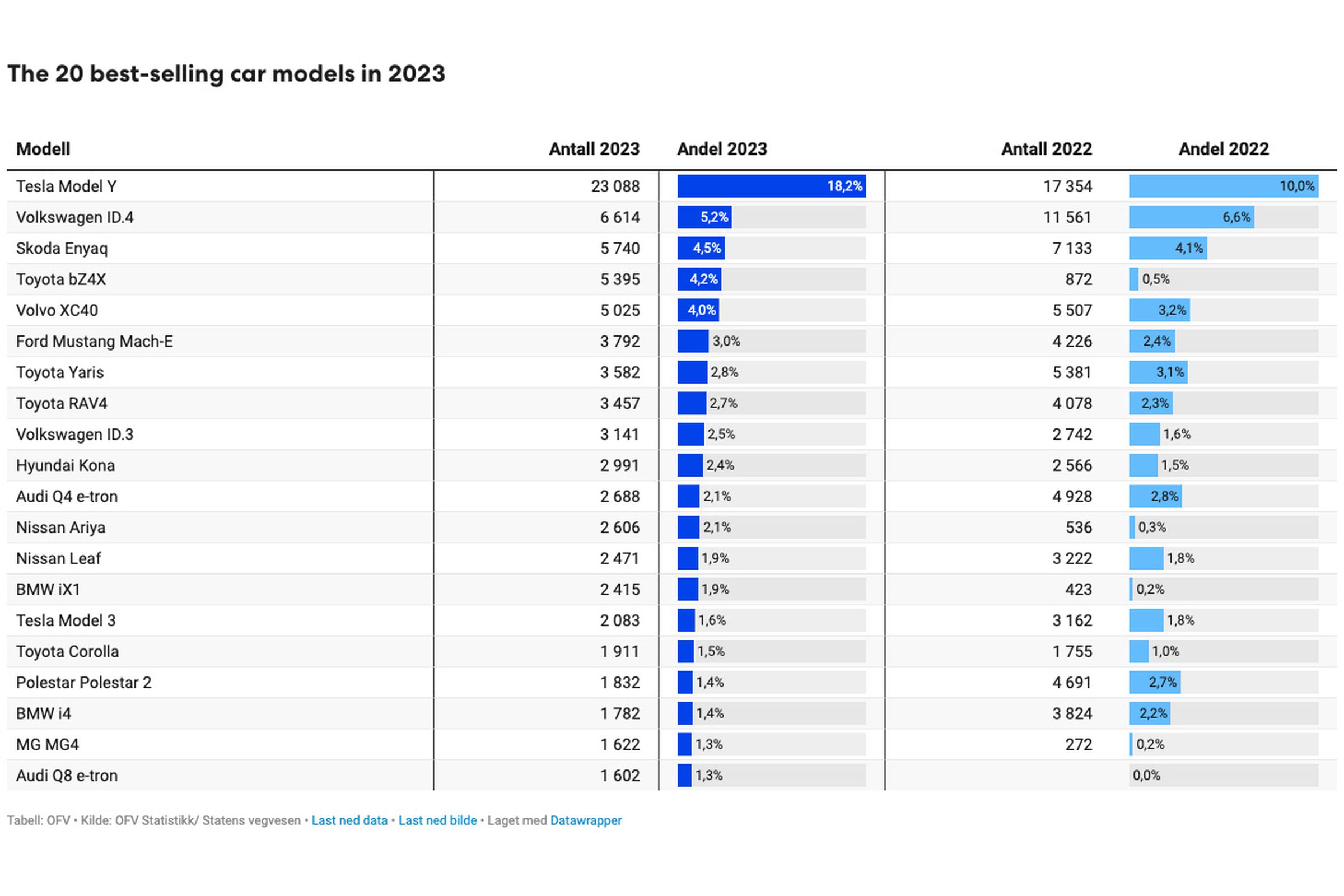 Chart showing best-selling new cars in Norway in 2023.
