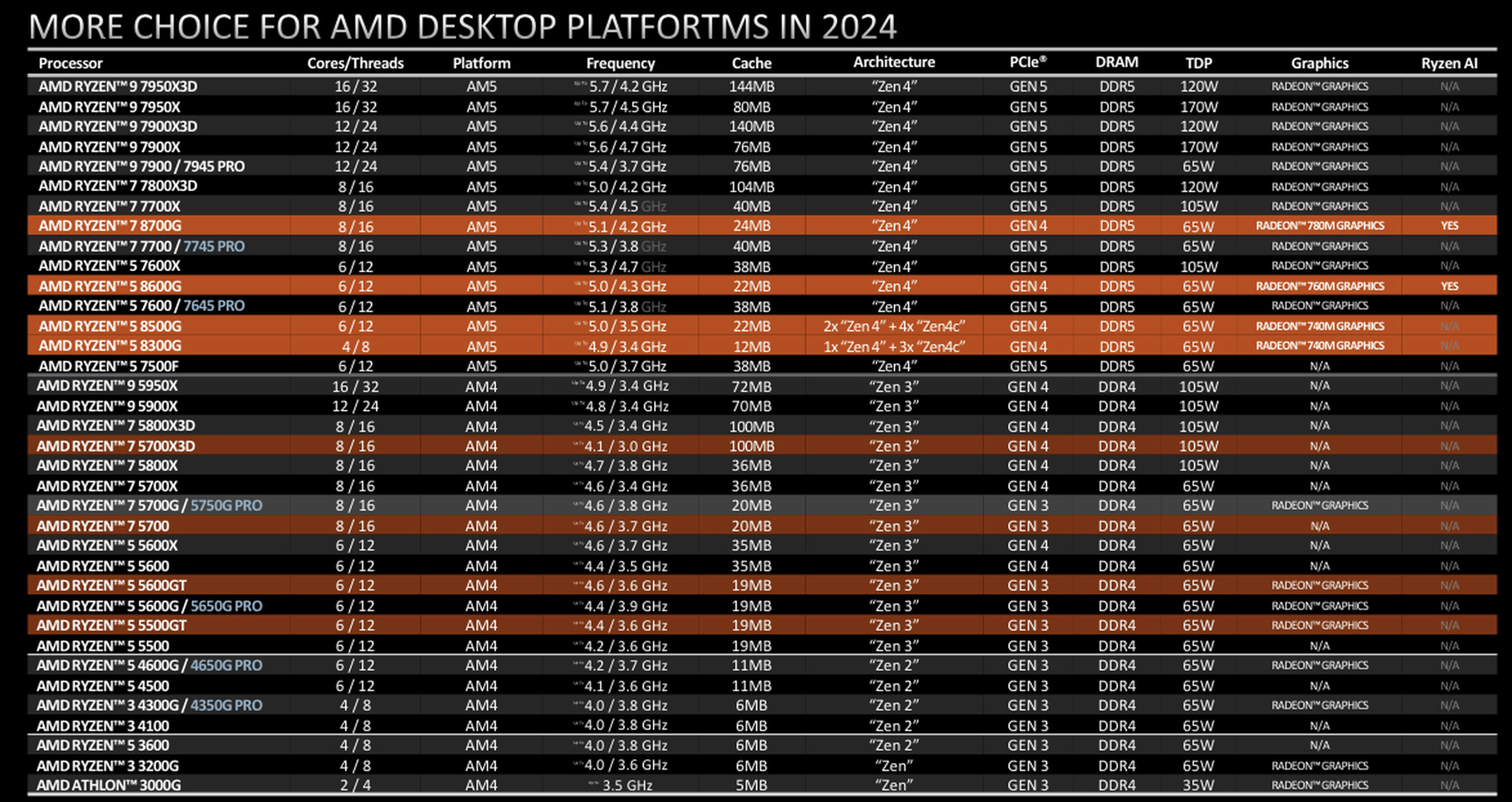 A table of AMD processors.