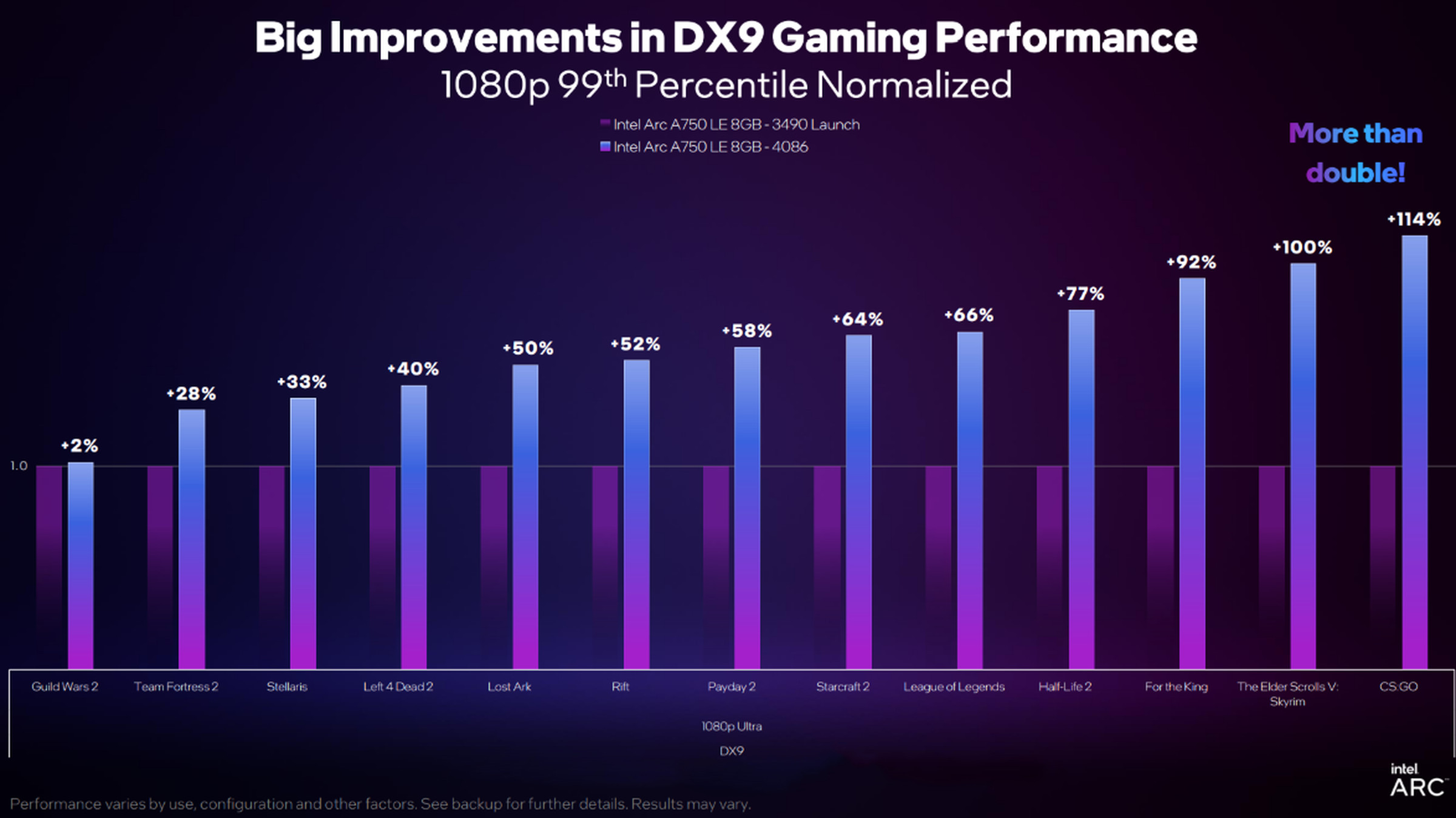 Performance in popular games like CS:GO should improve by more than double.