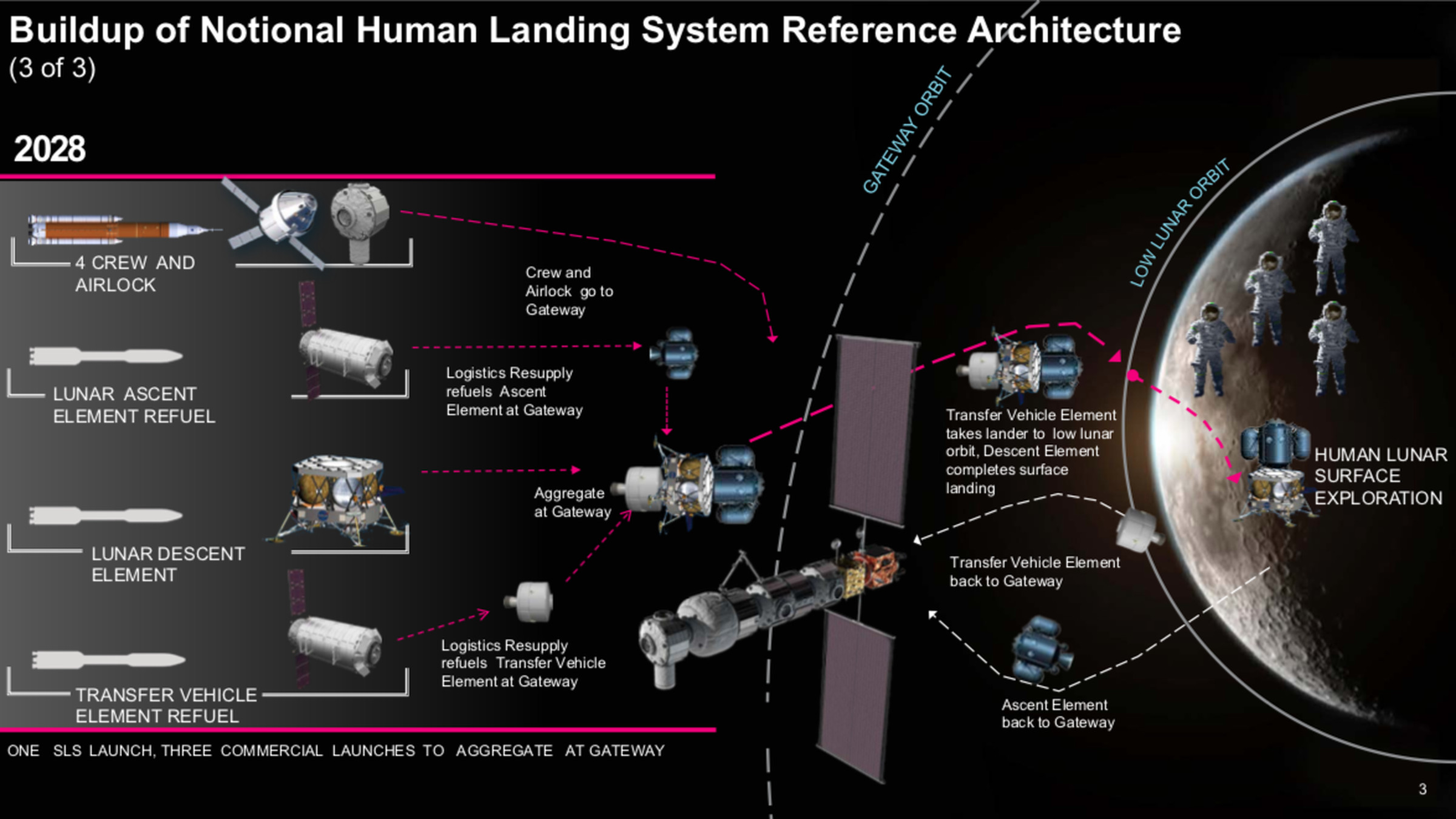 All of the vehicles NASA wants to use to go back to the Moon.
