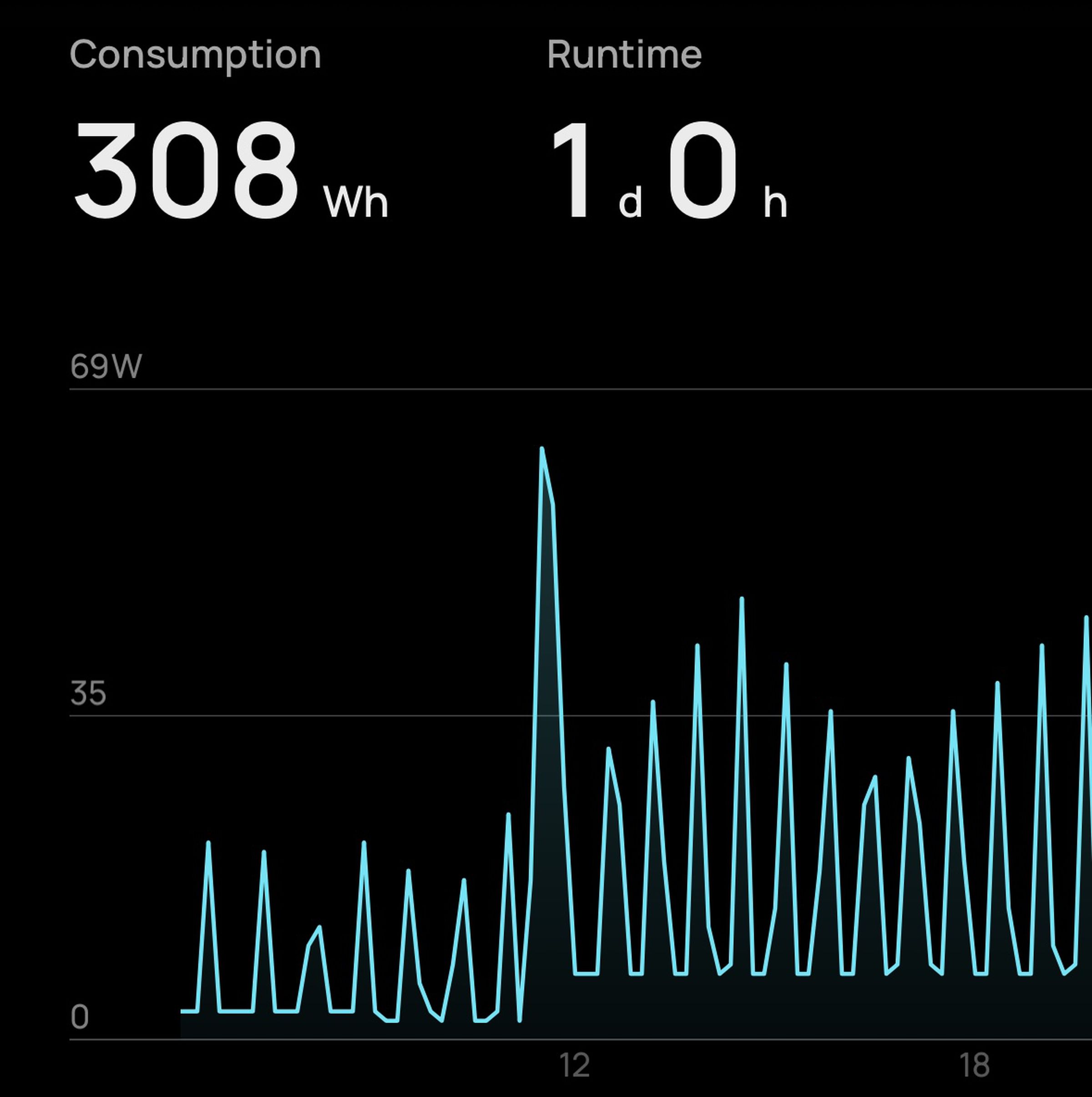 Smart plug visualization showing the MultiCooler operating as a refrigerator before 11AM and freezer after. Each power spike corresponds to the compressor coming on to cool the device. It used 308Wh from the wall jack on this particular day.