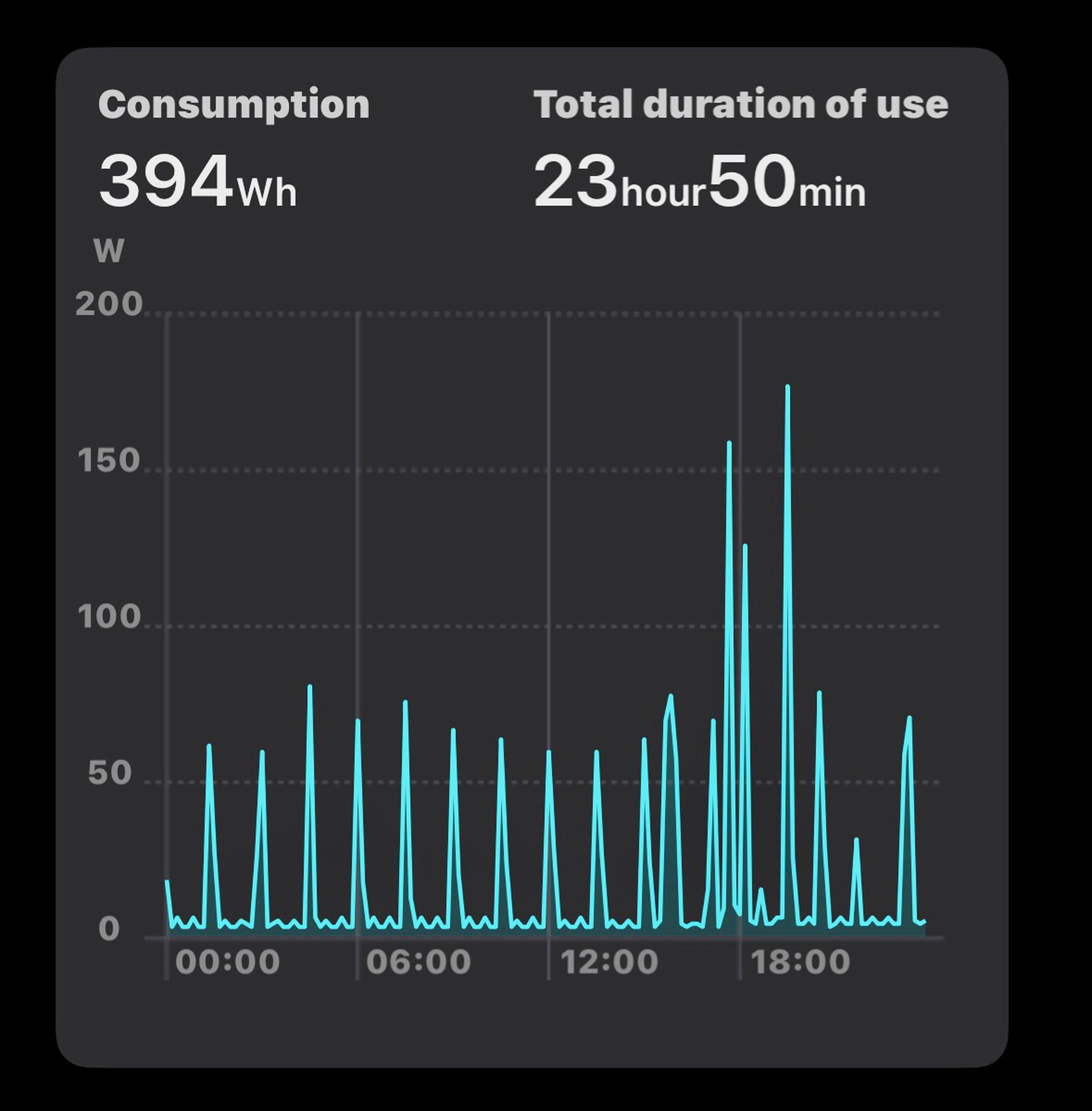 Plugged into an EcoFlow smart plug (sold separately), I can see the power consumed over a day in full-power mode; dual-zone (6 degrees Celsius / negative 10 degrees Celsius) cooling; and three batches of ice (see power spikes).