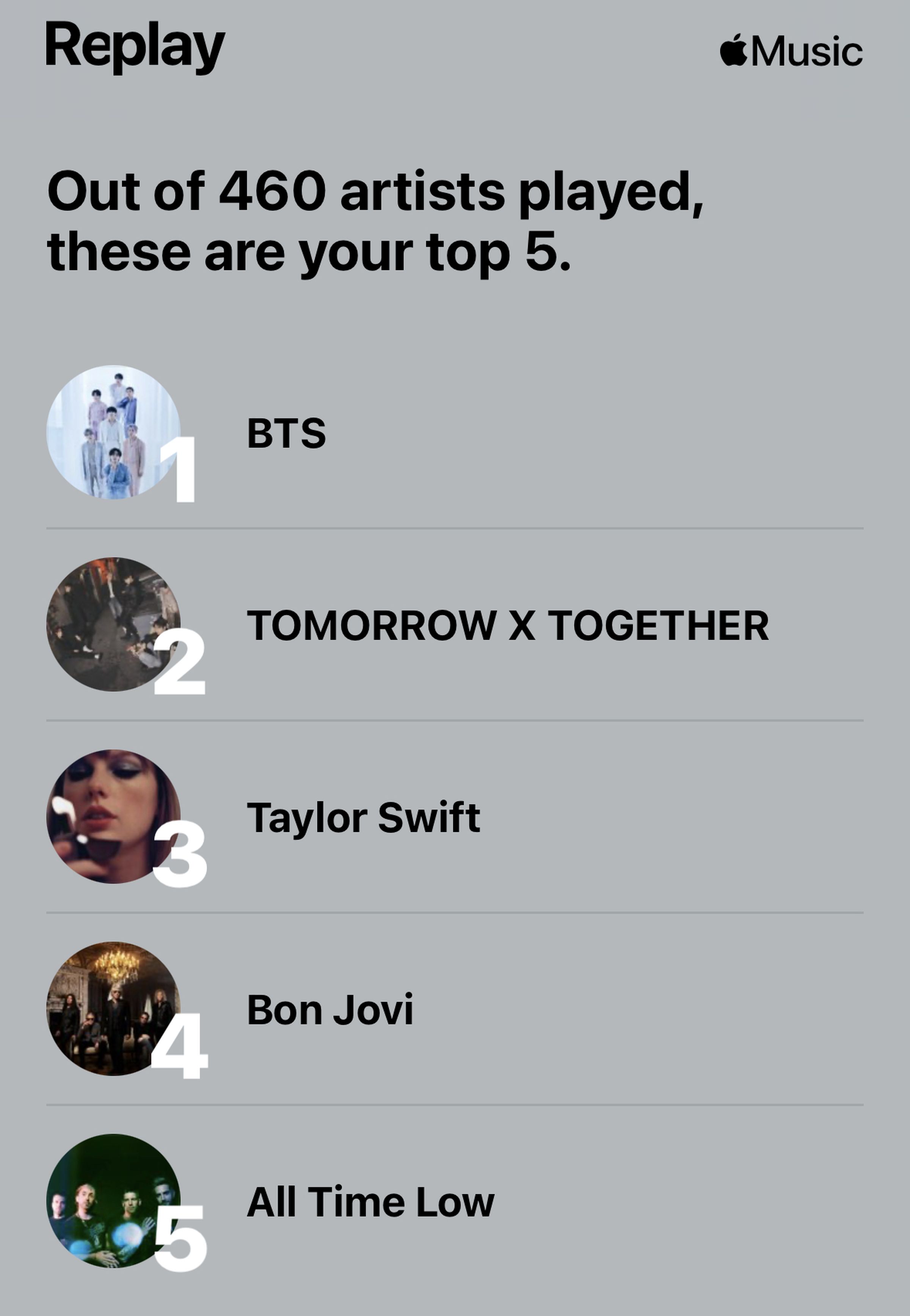 A screenshot of Apple Music replay. Text reads: Out of 460 Artists Played, these are your top 5. BTS, Tomorrow X Together, Taylor Swift, Bon Jovi, All Time Low.