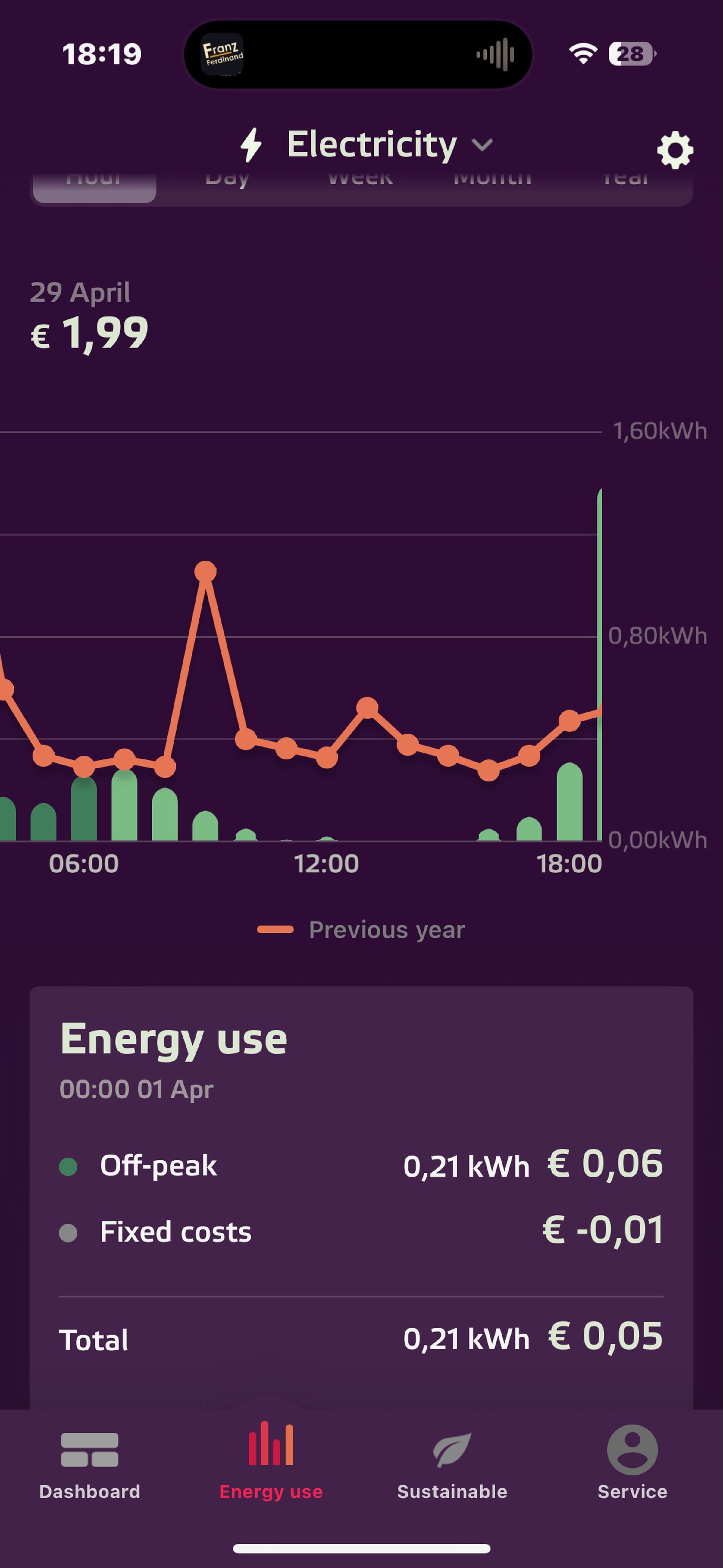 Power from my grid provider, also on April 29th, 2024. My paid energy usage is mostly zero from 11AM to 3PM, and overall usage is well below 2023.