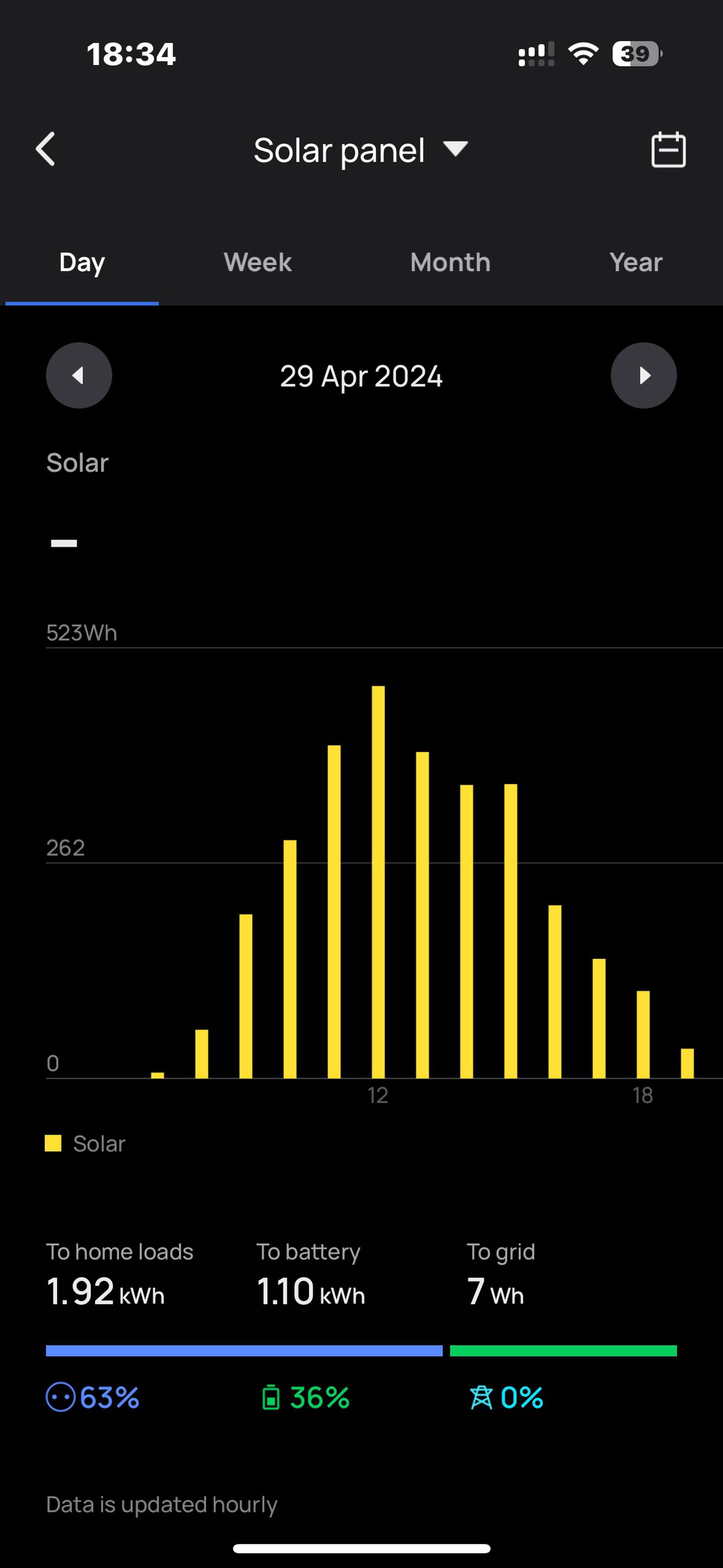 Solar power from the PowerStream on April 29th. Note production peaking between 11AM and 3PM.